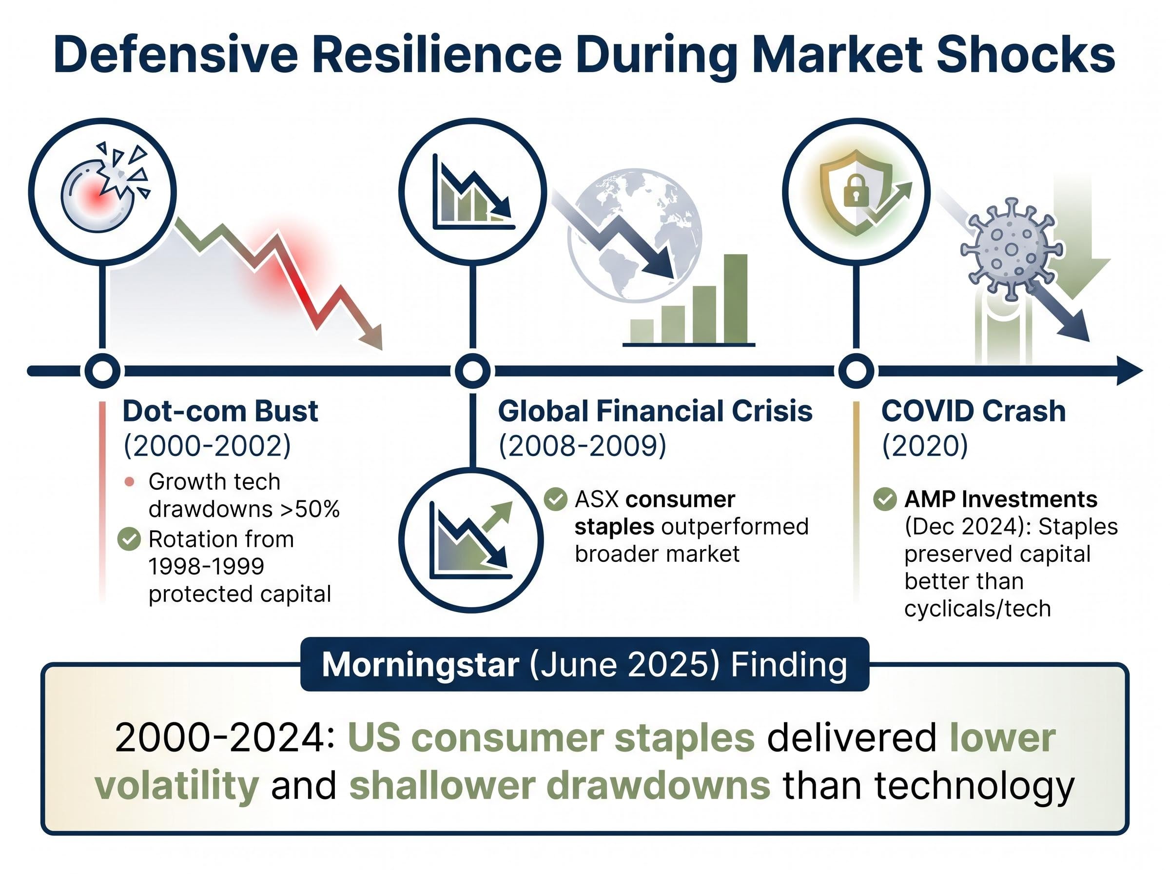 Historical Outperformance of Defensives During Shocks