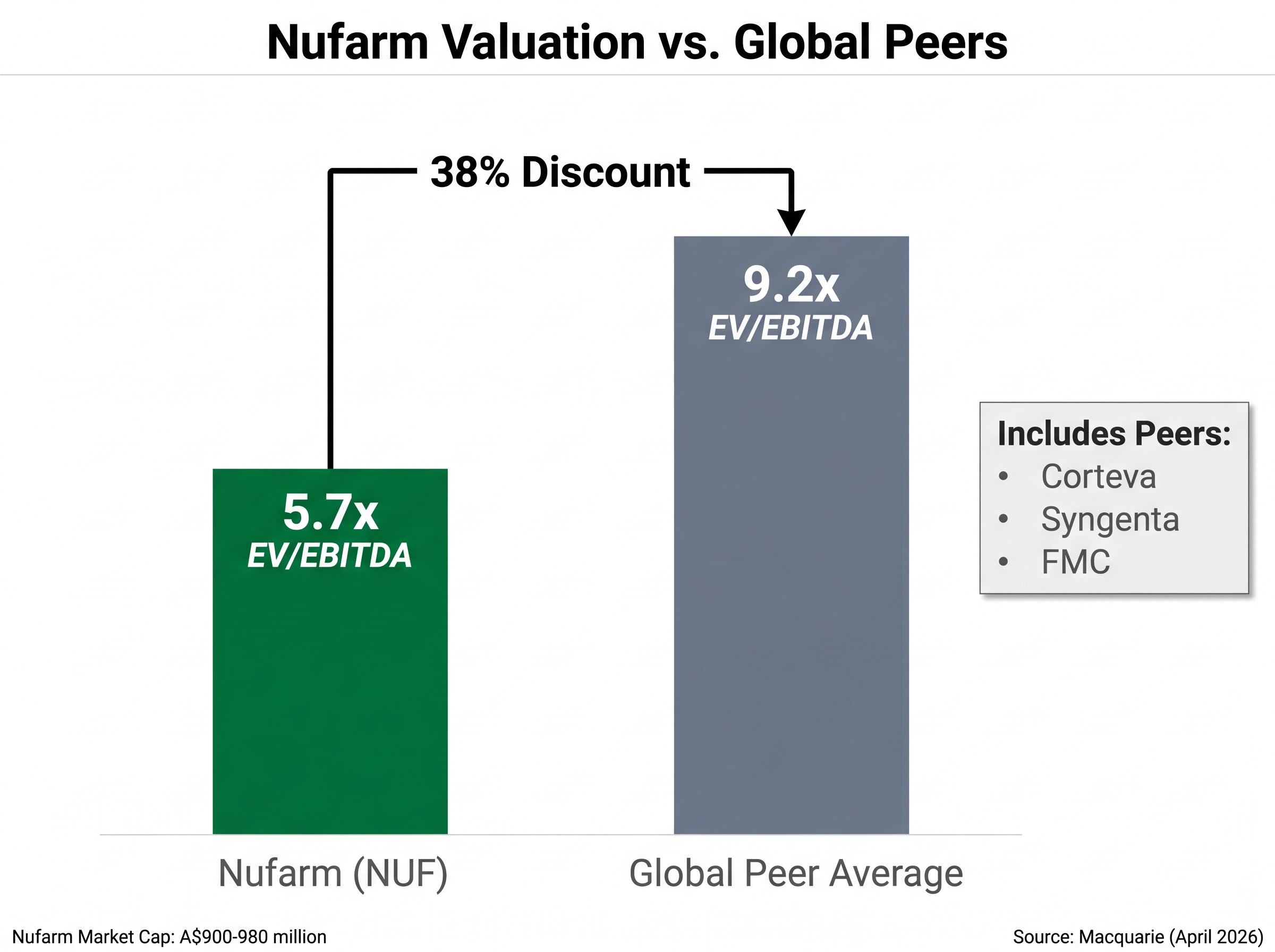 Nufarm's 38% Valuation Discount to Global Peers