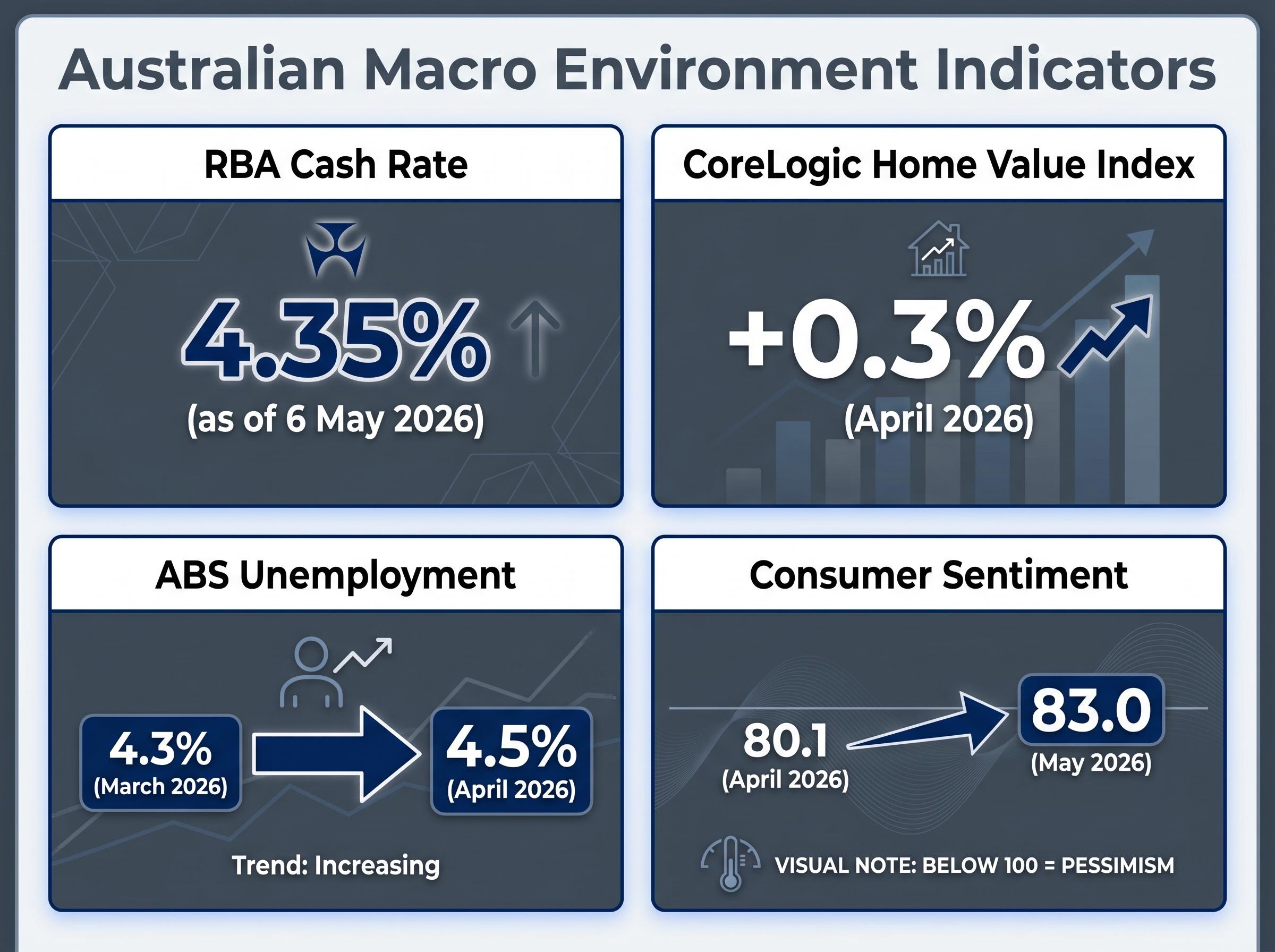 Macro Environment Dashboard: April-May 2026