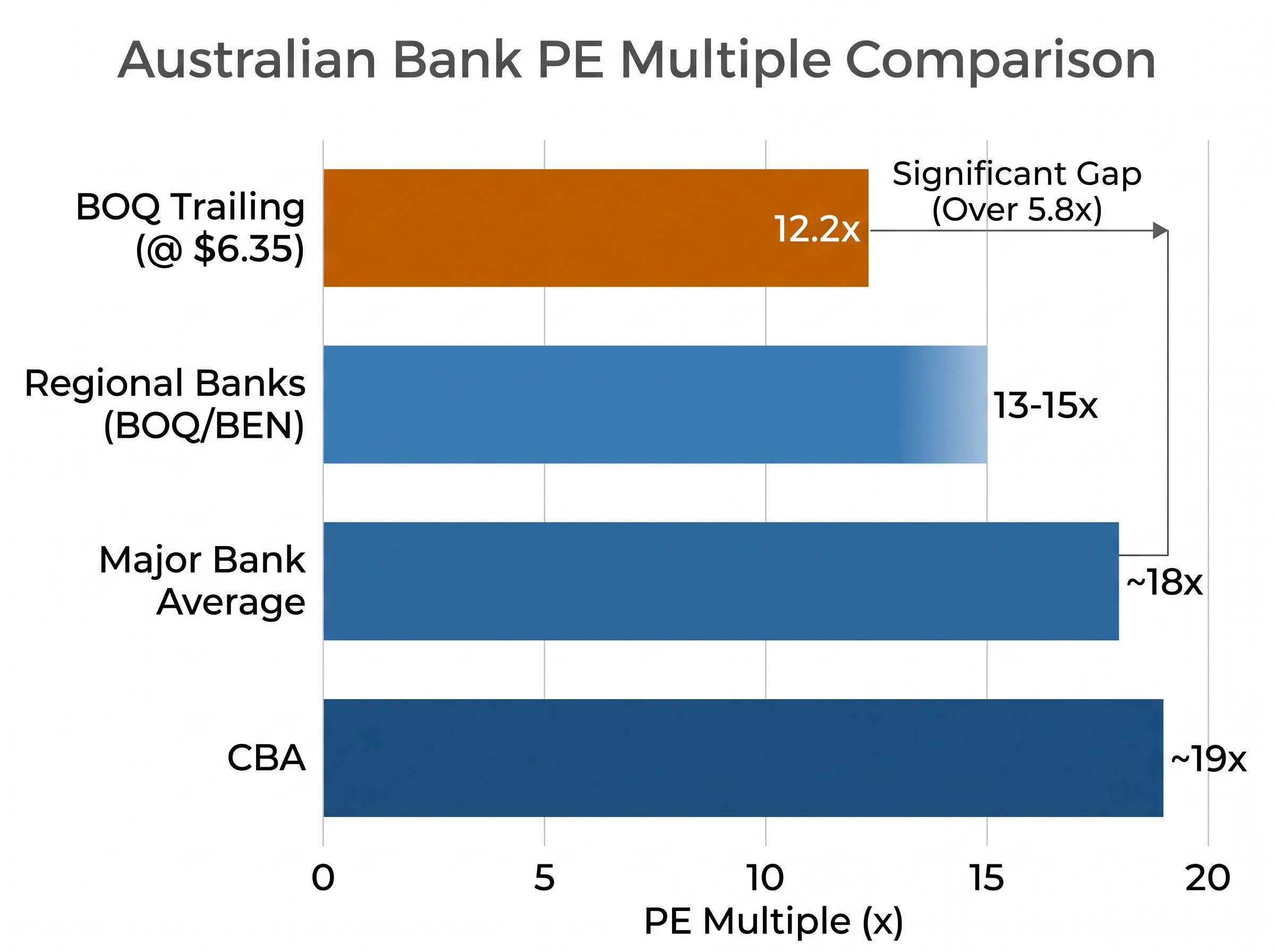 Australian Bank PE Multiple Comparison