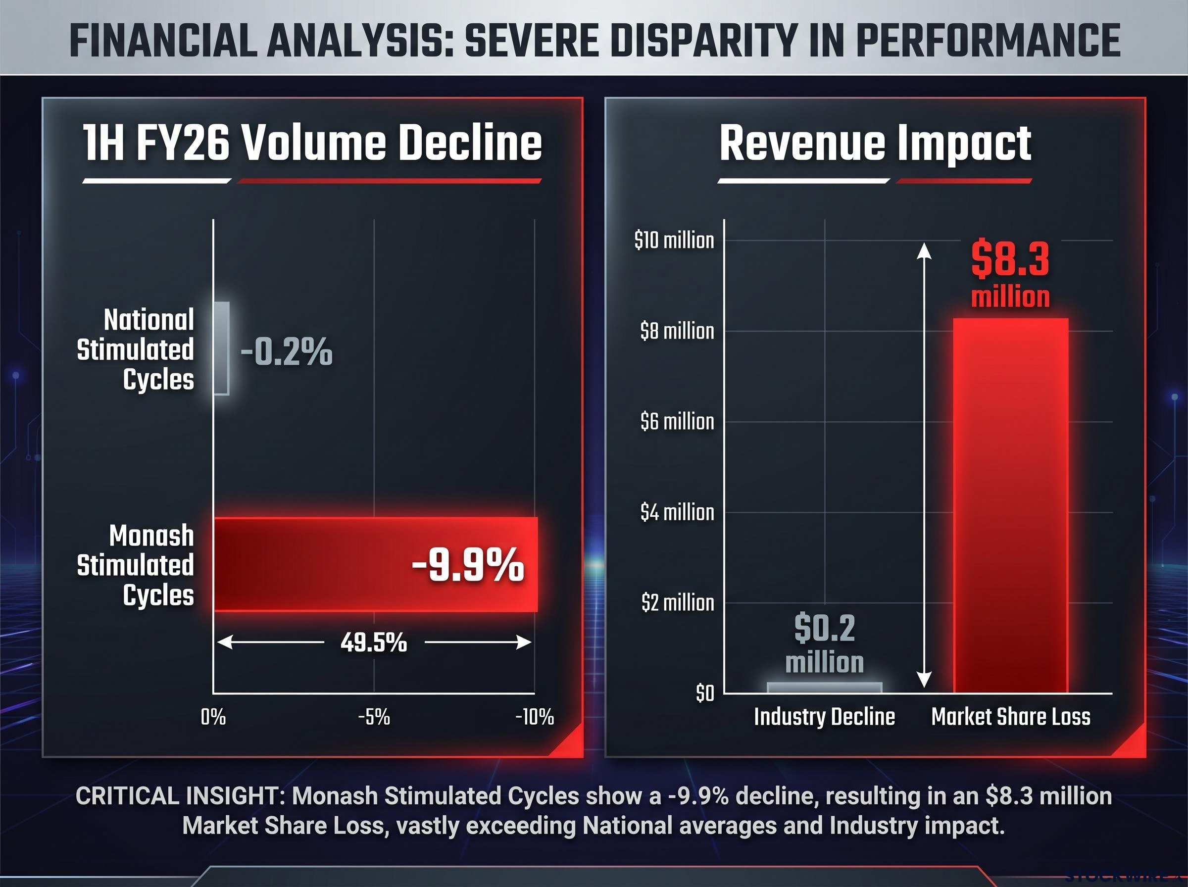 1H FY26 Disconnect: Sector Decline vs. Monash Market Share Loss