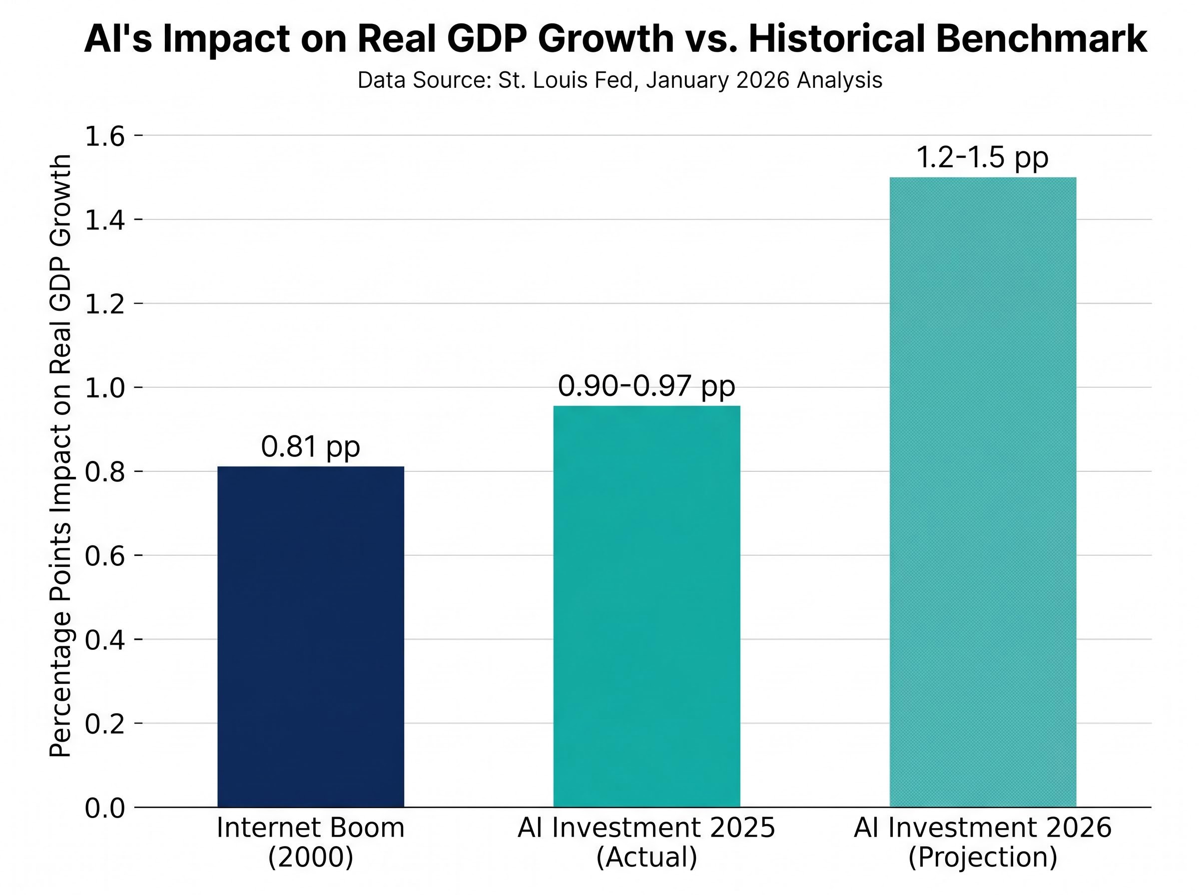 AI vs. Internet Boom: Real GDP Contribution Comparison
