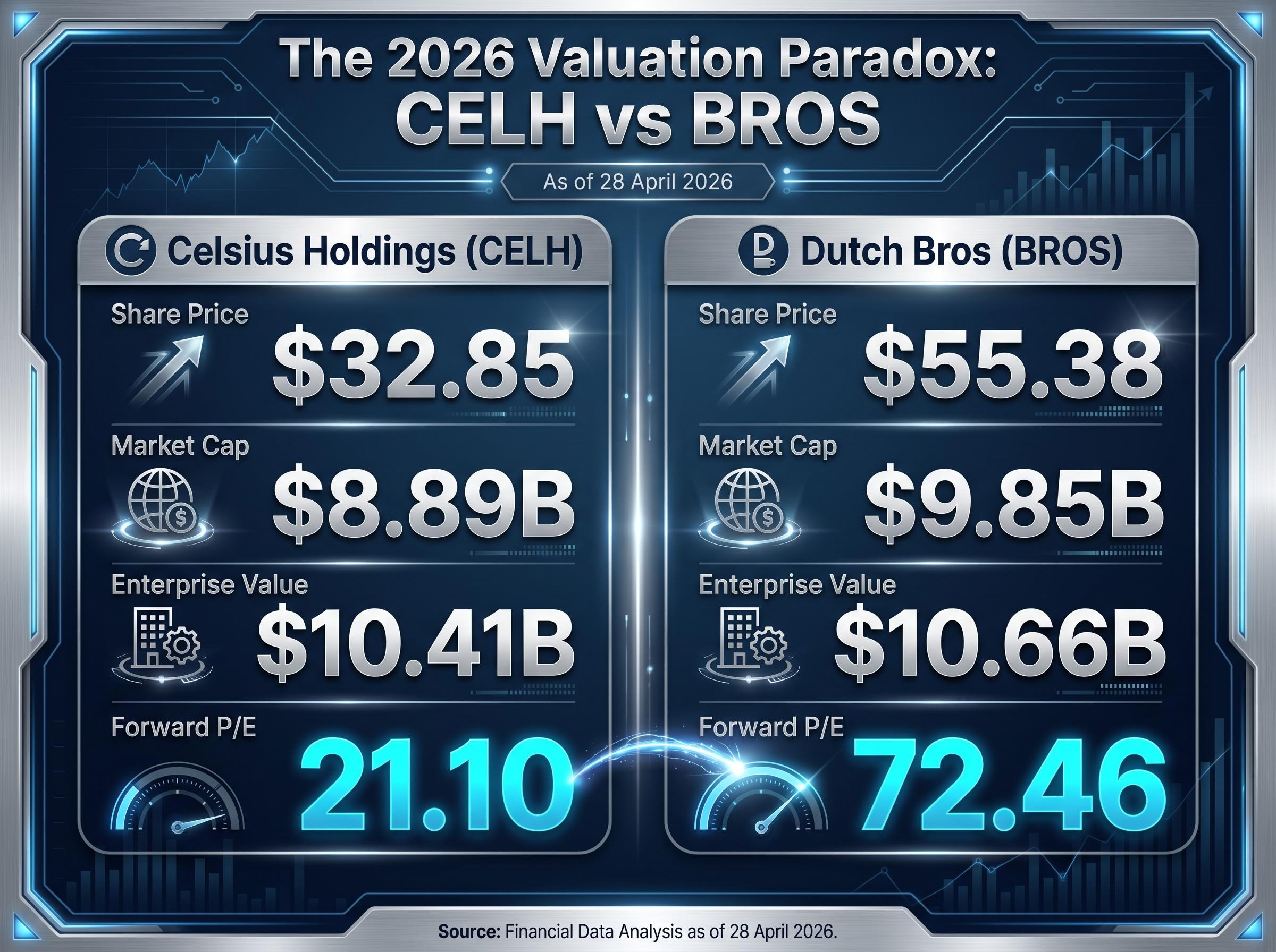 The 2026 Valuation Paradox: CELH vs BROS