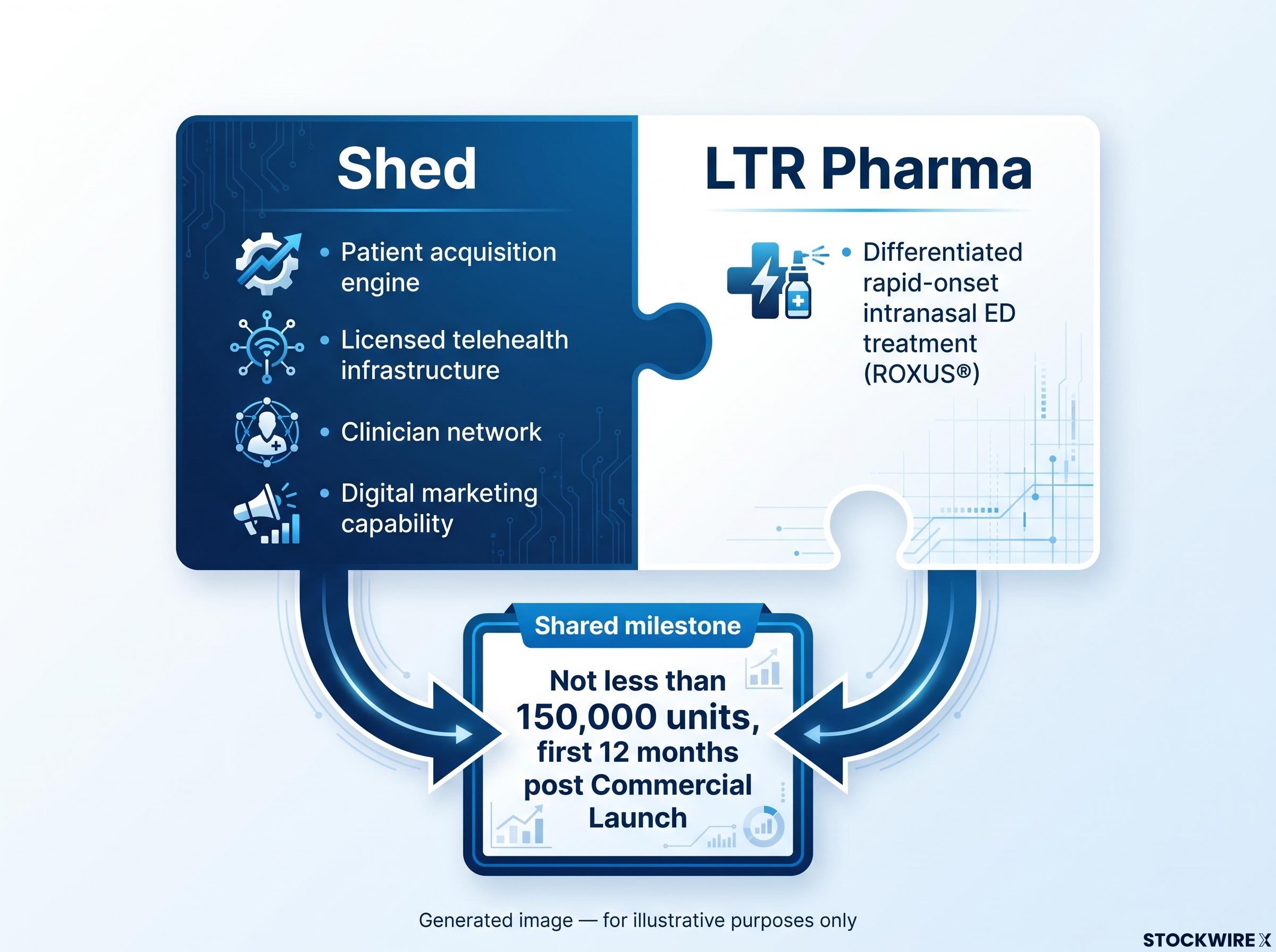 LTR Pharma & Shed: Division of Capabilities
