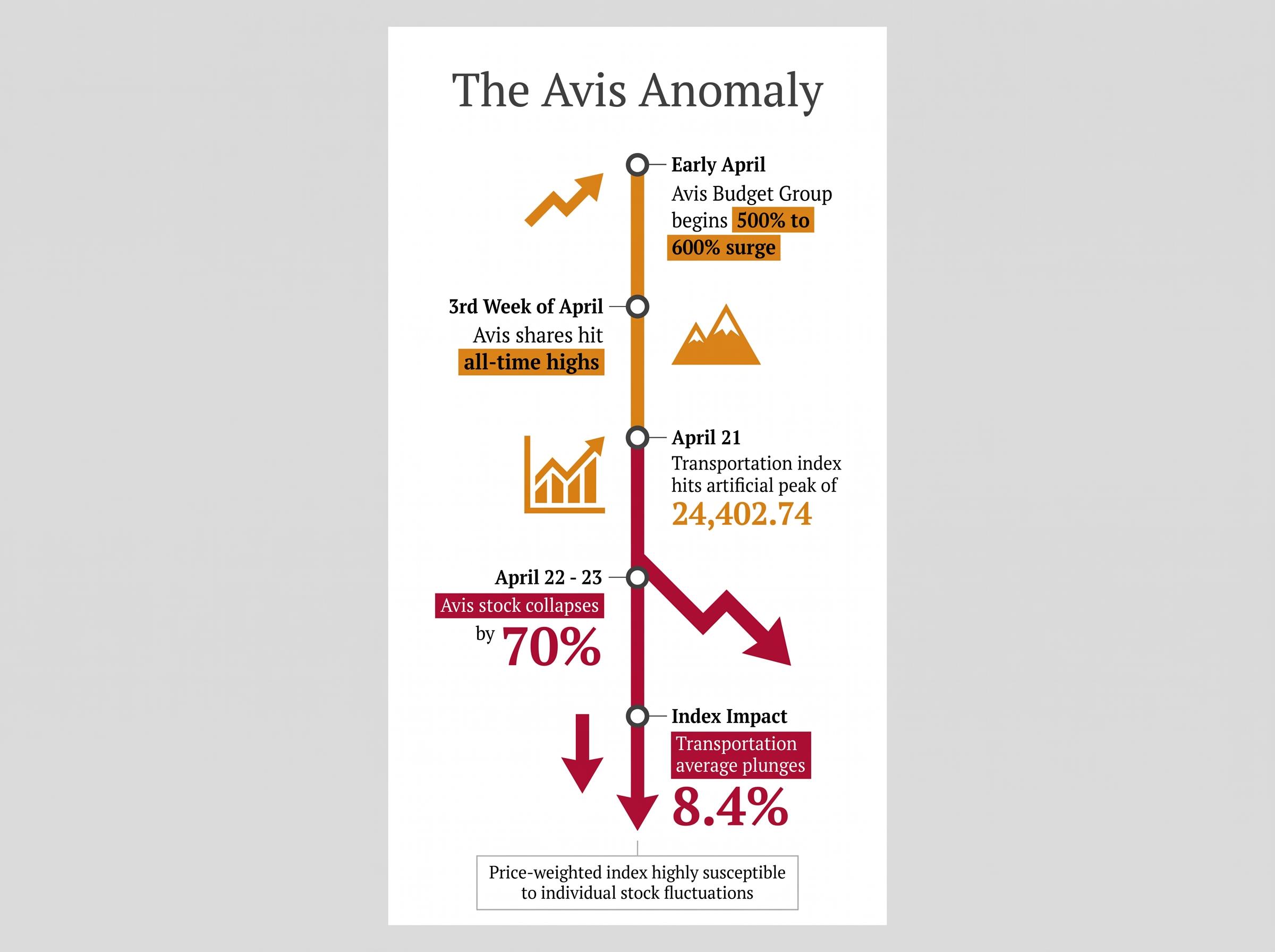 The Avis Anomaly: Timeline of a Distortion