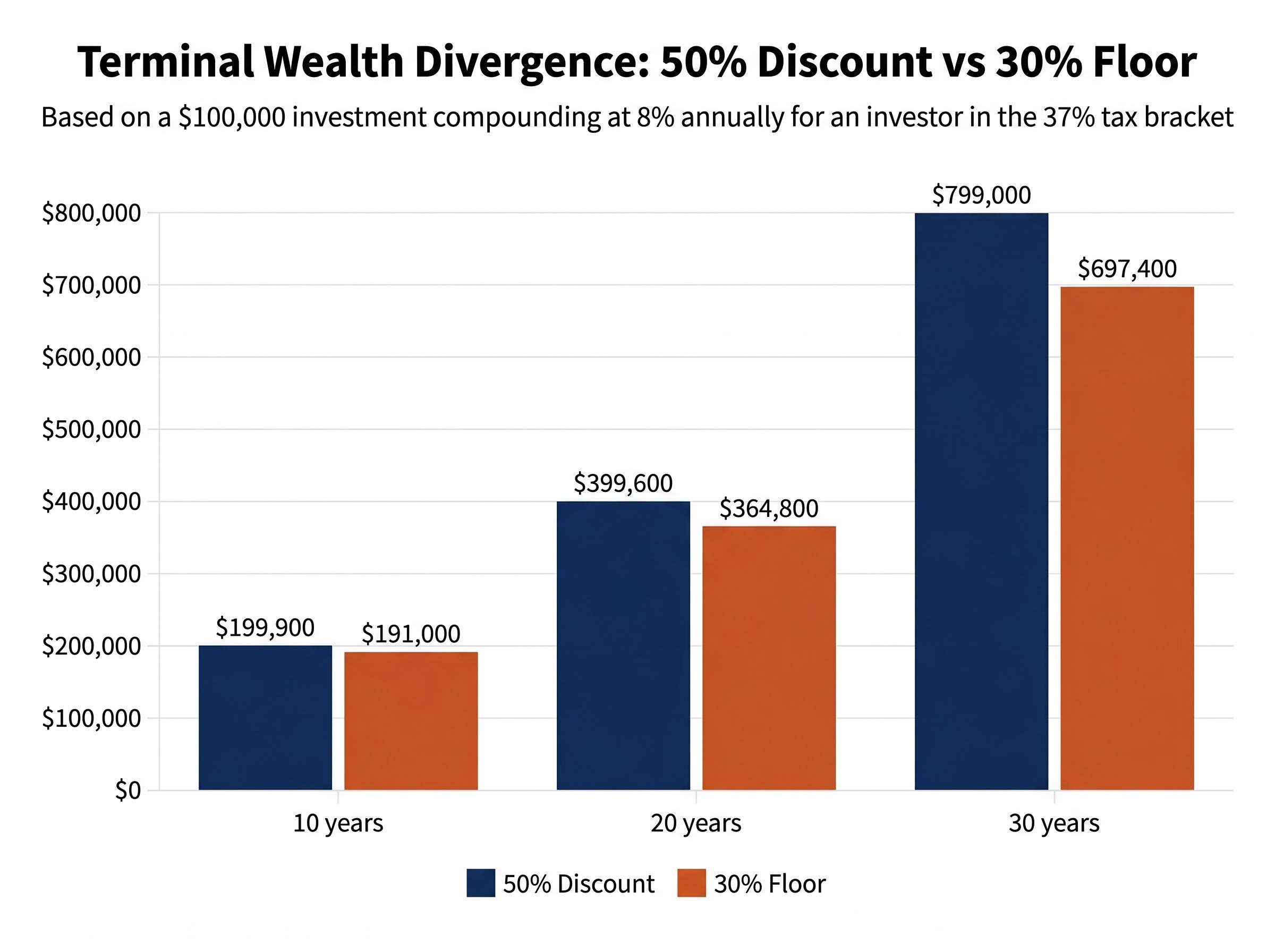 The Six-Figure CGT Wealth Gap