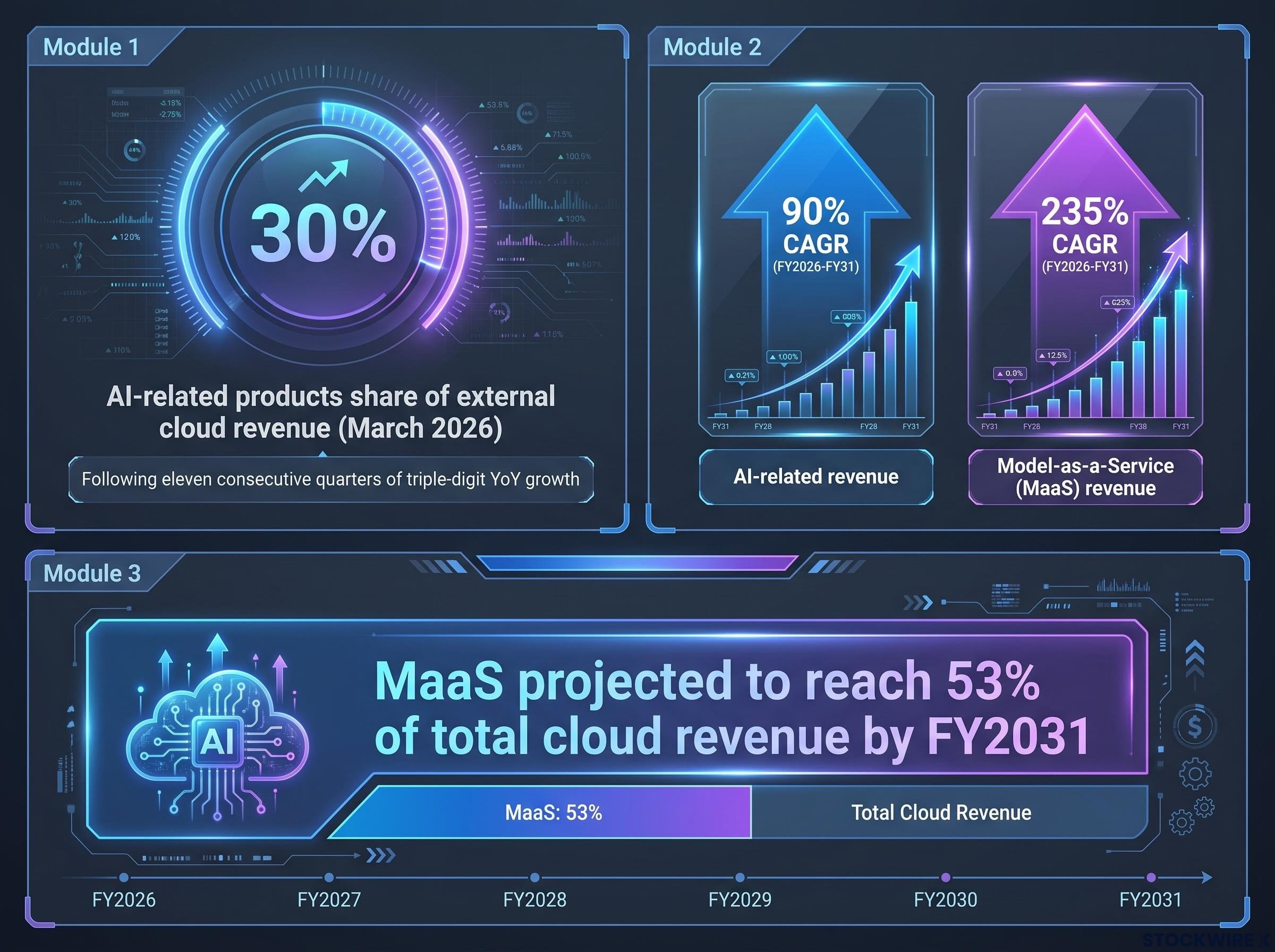 Alibaba Cloud AI & MaaS Revenue Trajectory (FY26-FY31)