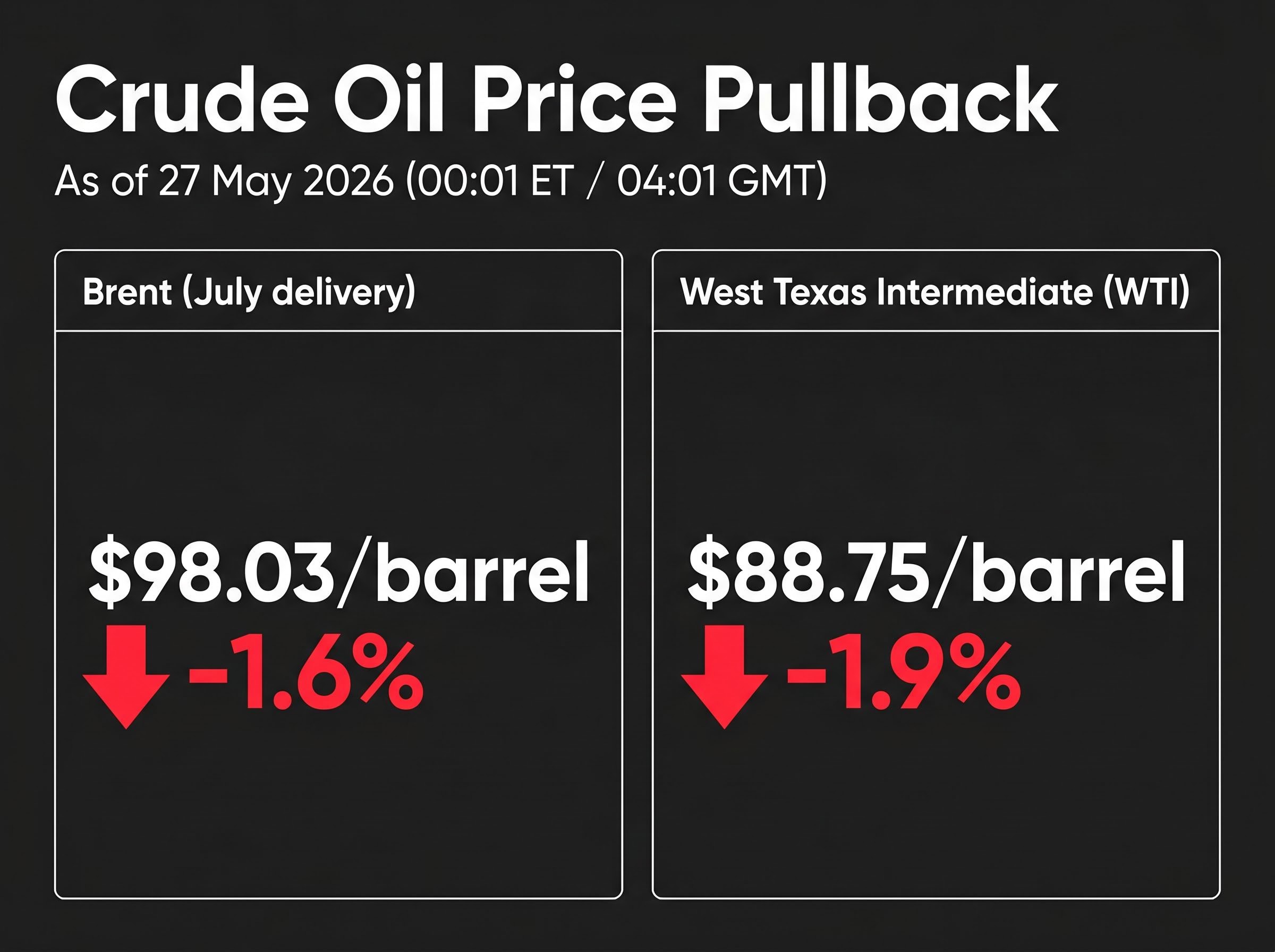 Crude Oil Price Pullback Snapshot