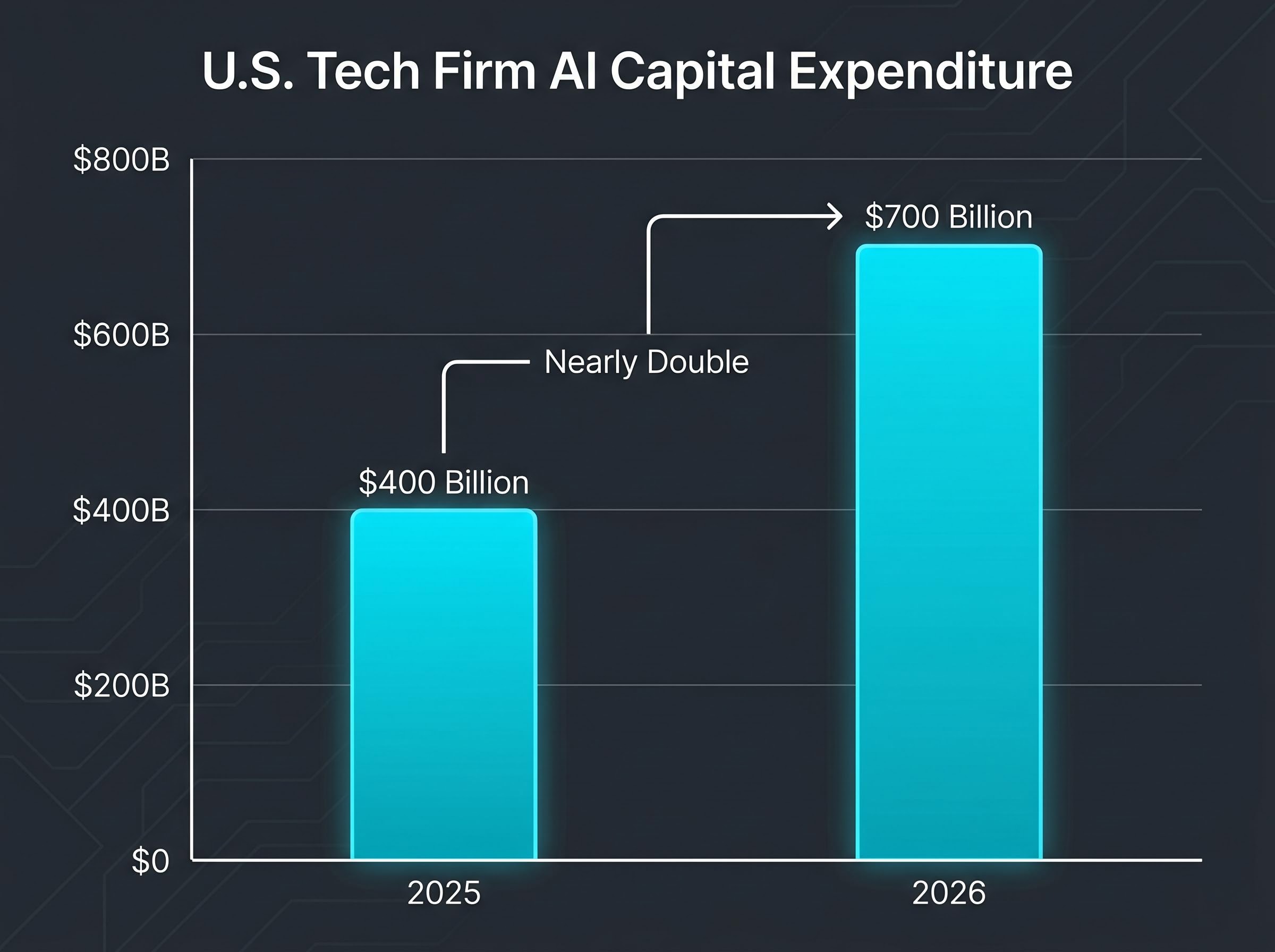 U.S. Tech Firm AI Capex Growth (2025-2026)