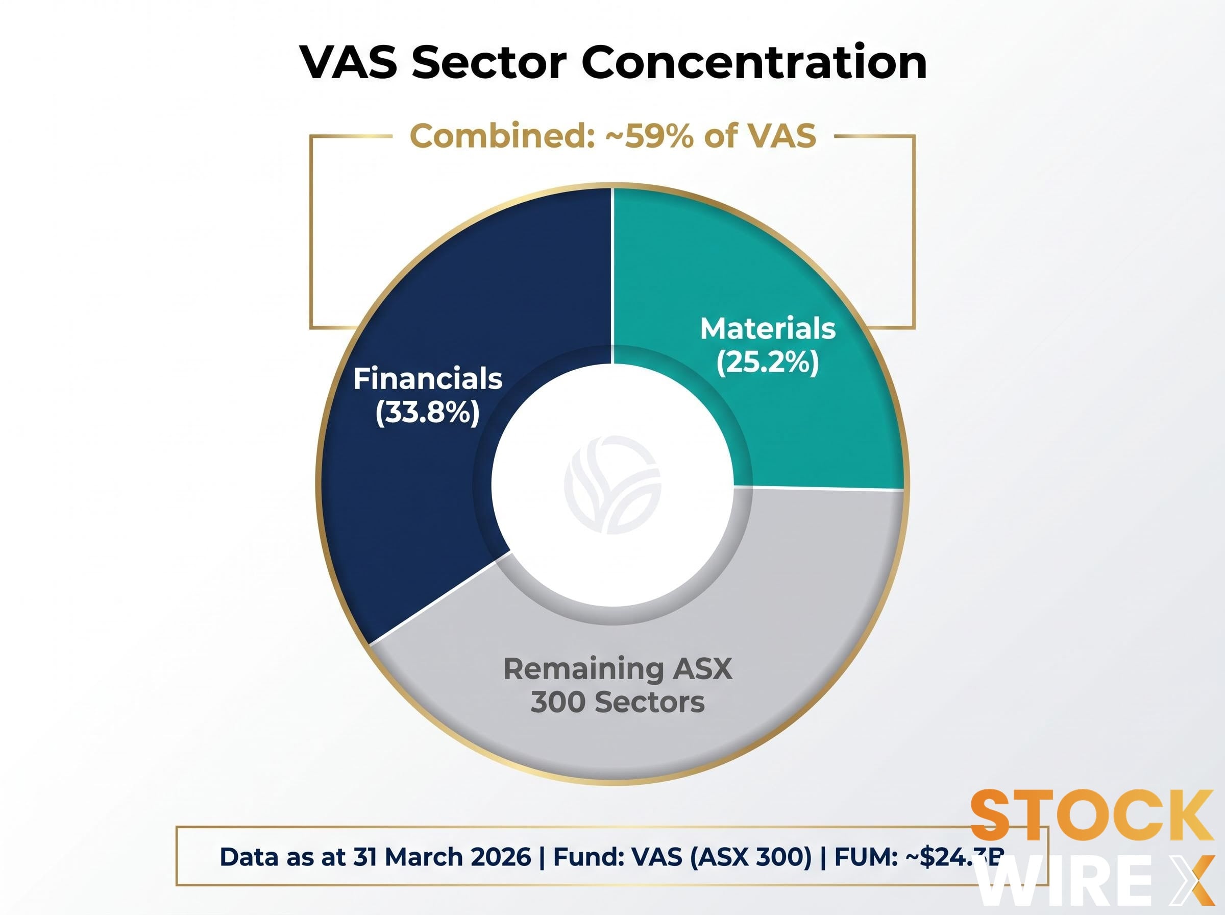 VAS Sector Concentration: Financials and Materials