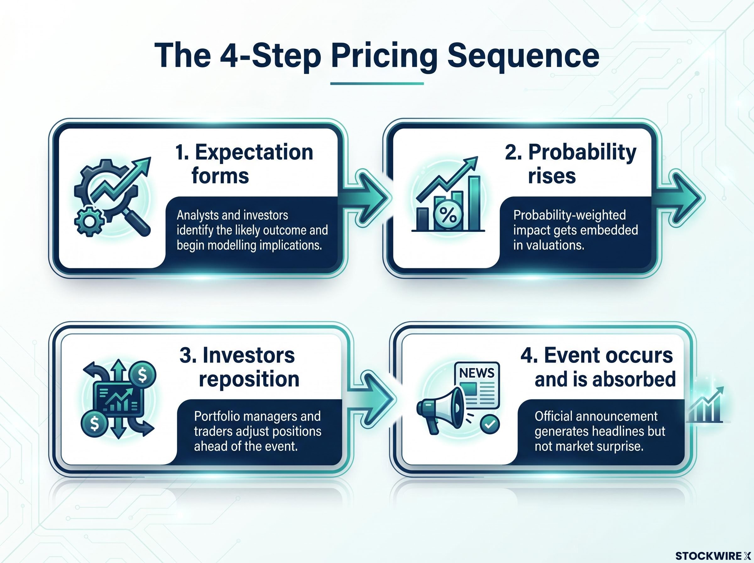 The 4-Step Pricing Sequence of Anticipated Events