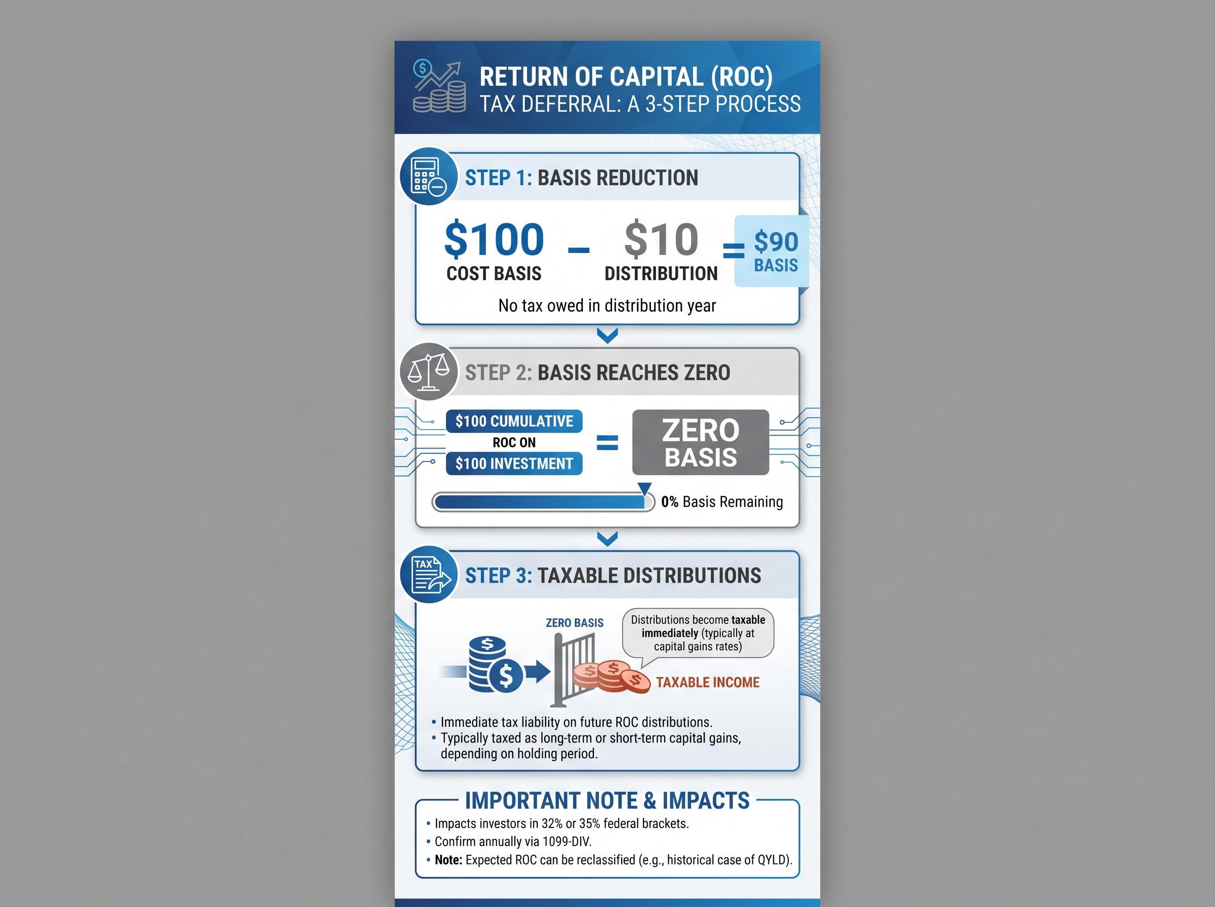 How Return of Capital (ROC) Deferral Works
