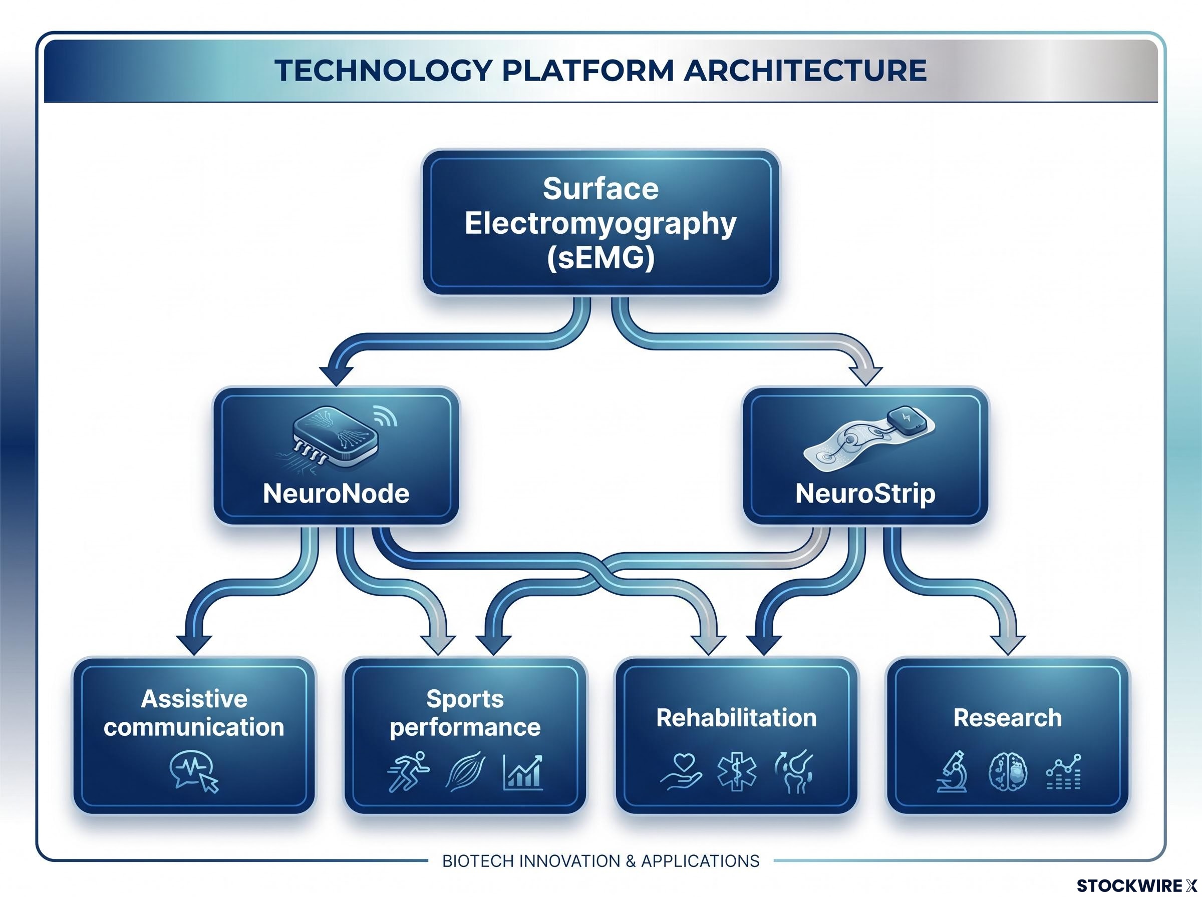 sEMG Platform Architecture Diagram