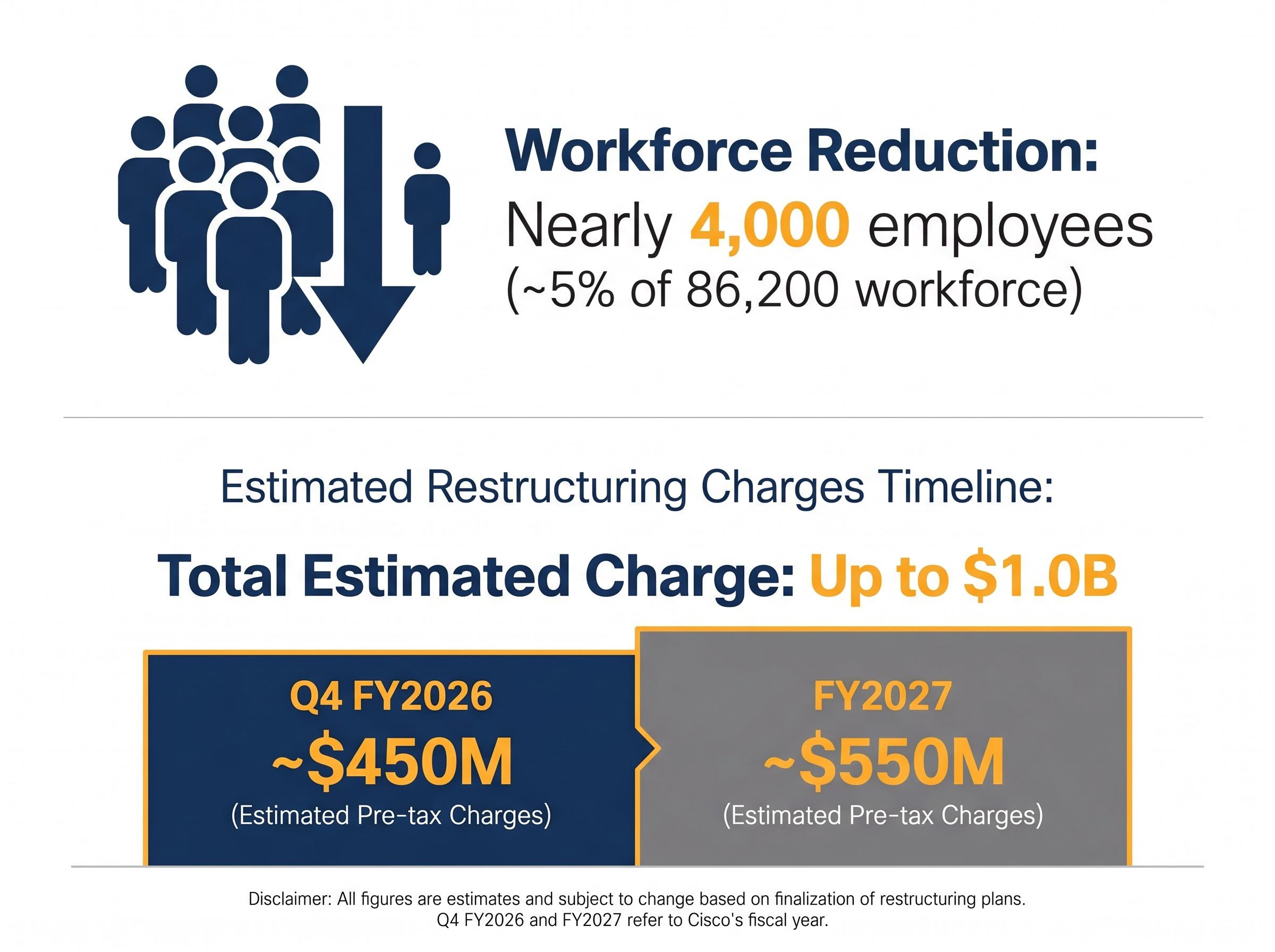 Restructuring Impact: Headcount and Financial Charges