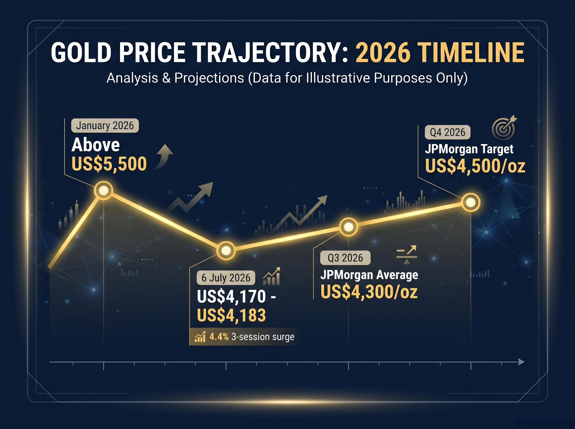 Gold Price Trajectory: January 2026 to JPMorgan's Q4 Target
