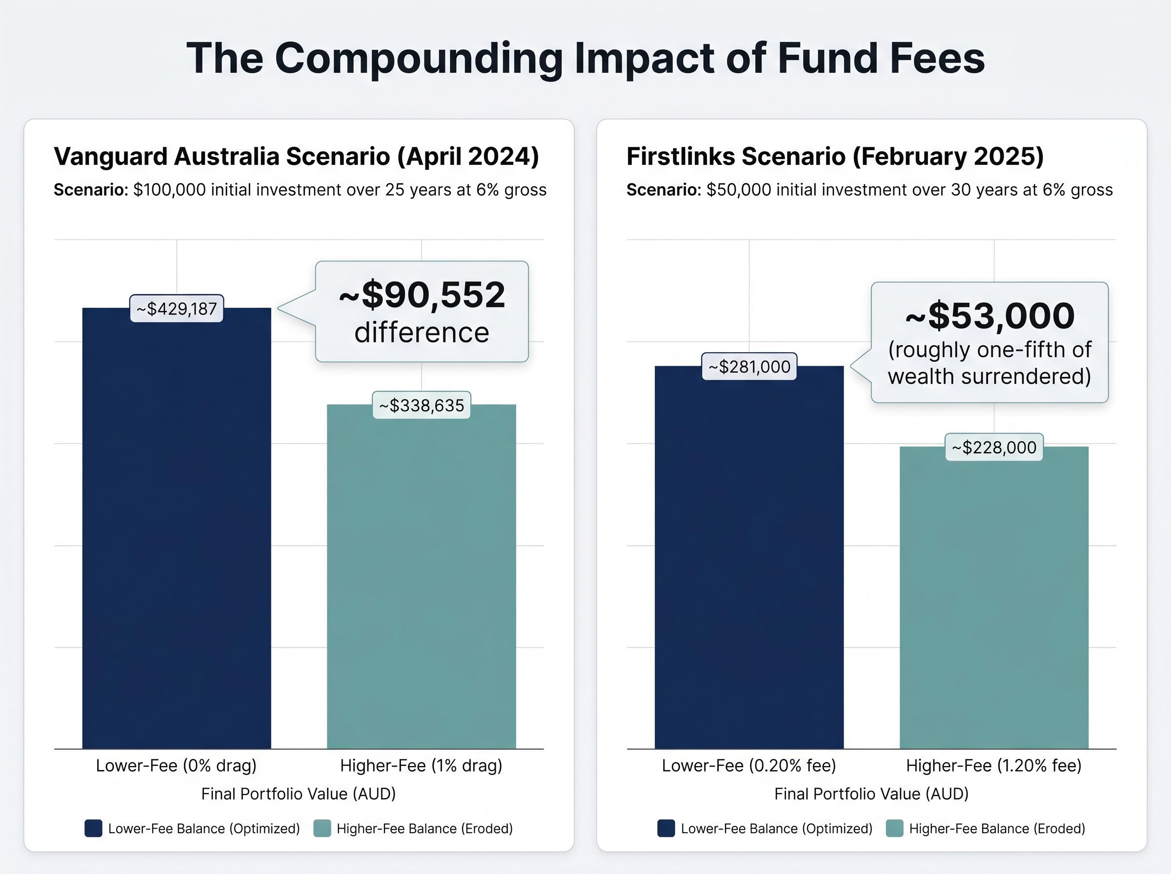 The Compounding Drag of Fees Over Decades