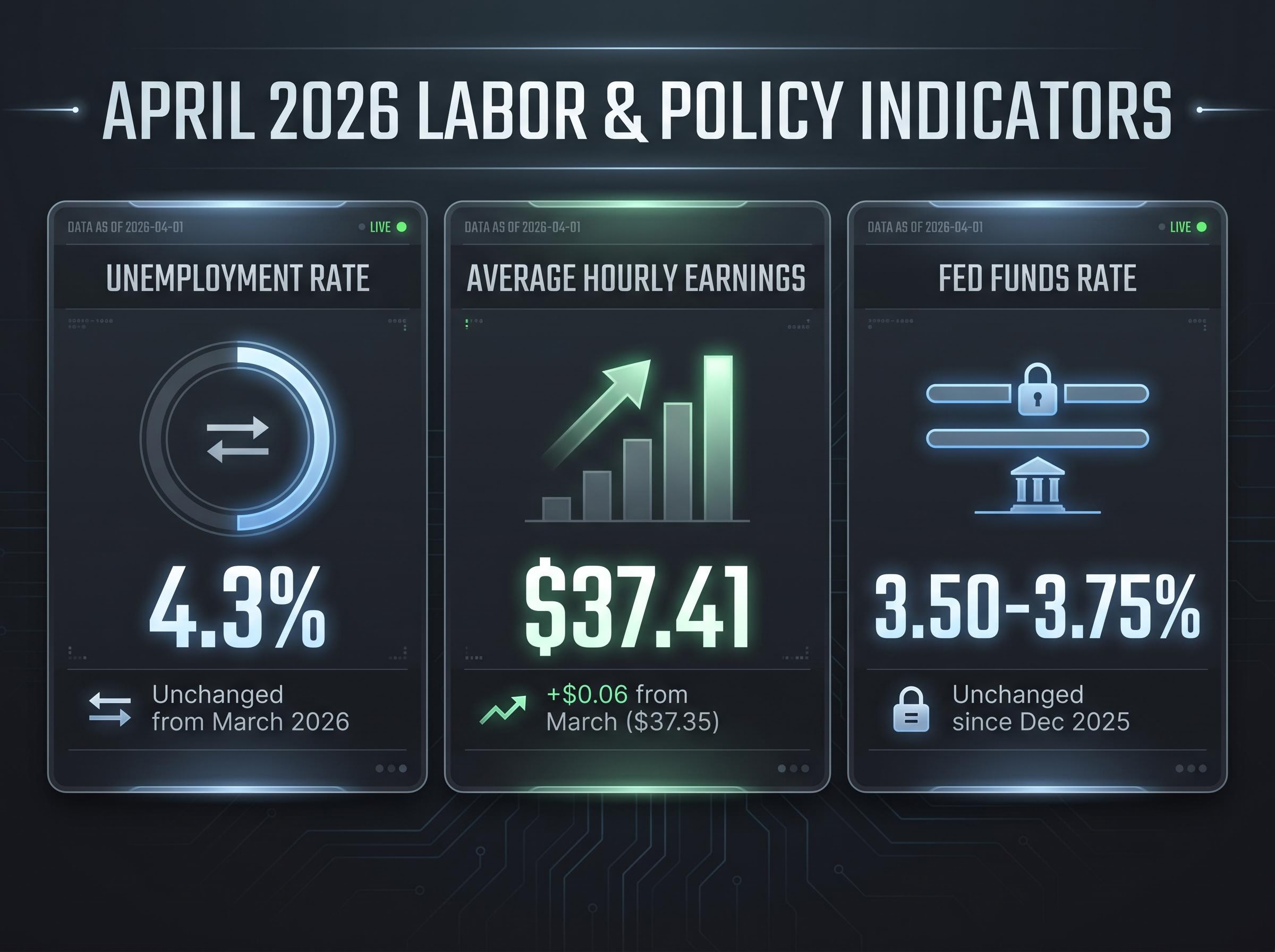 Key Labor Market & Policy Indicators (April 2026)