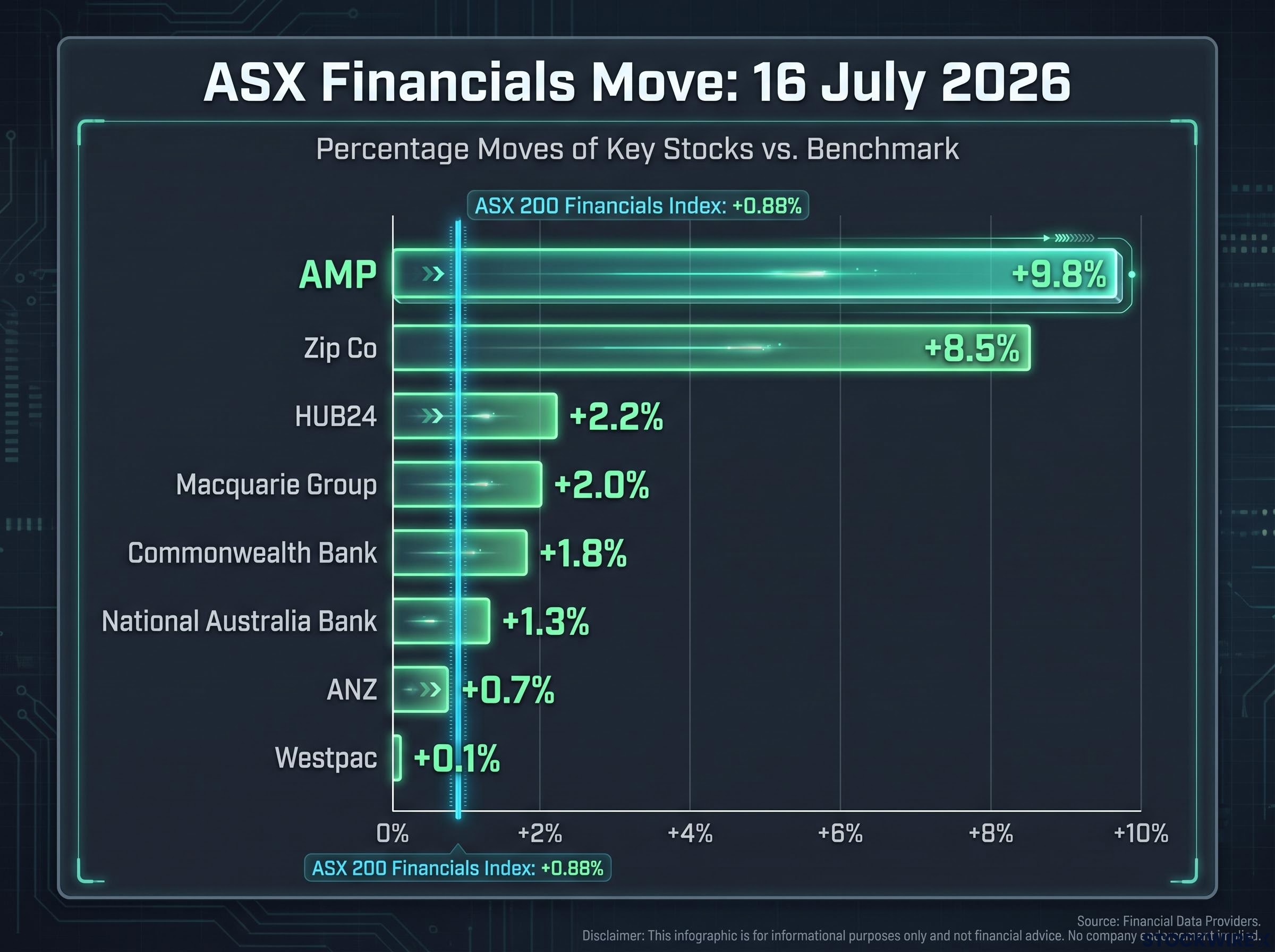 Outperforming the Pack: AMP vs ASX Financials