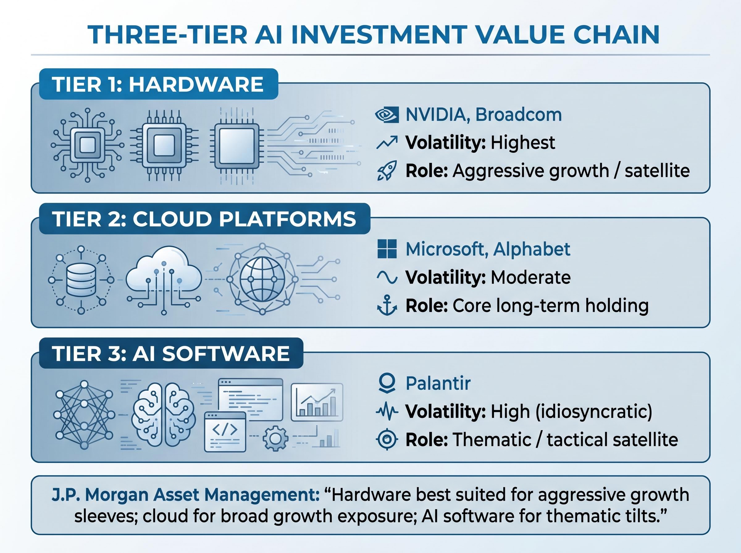 The Three-Tier AI Investment Value Chain
