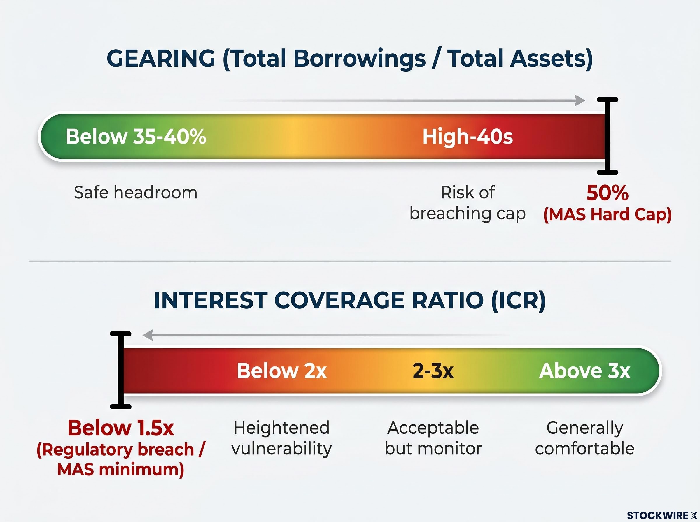 S-REIT Balance Sheet Risk Thresholds