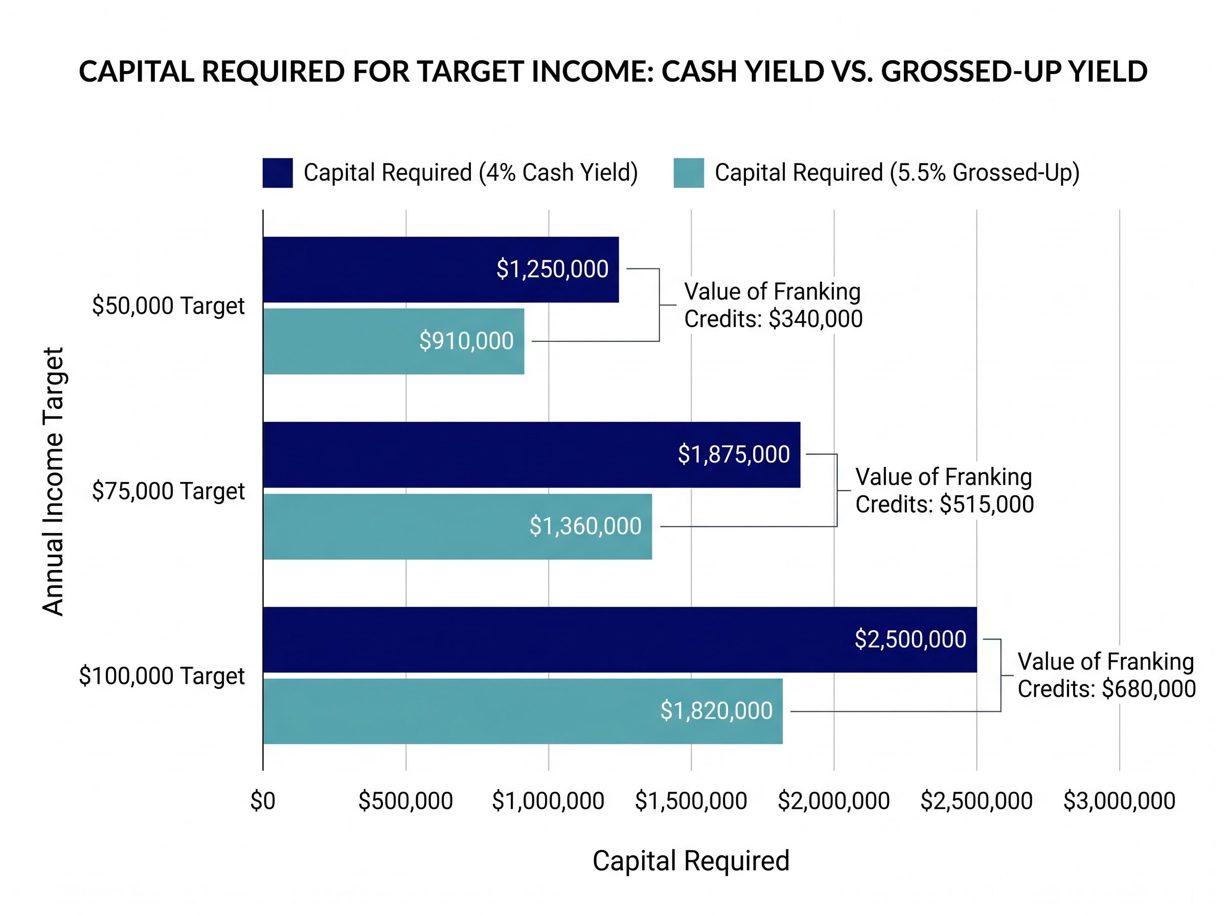 The Capital Discount of Franking Credits