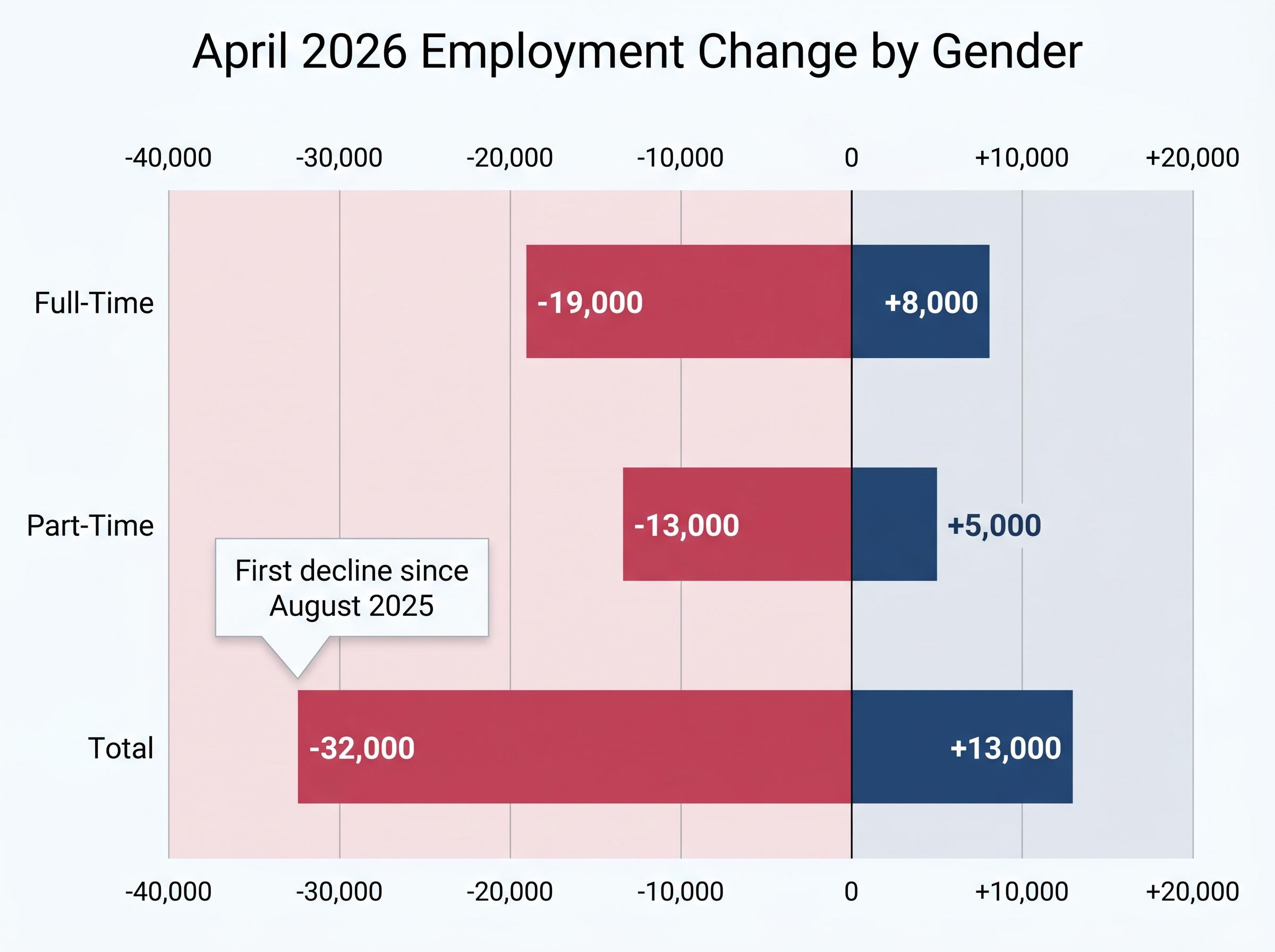 April 2026 Gender Employment Divergence
