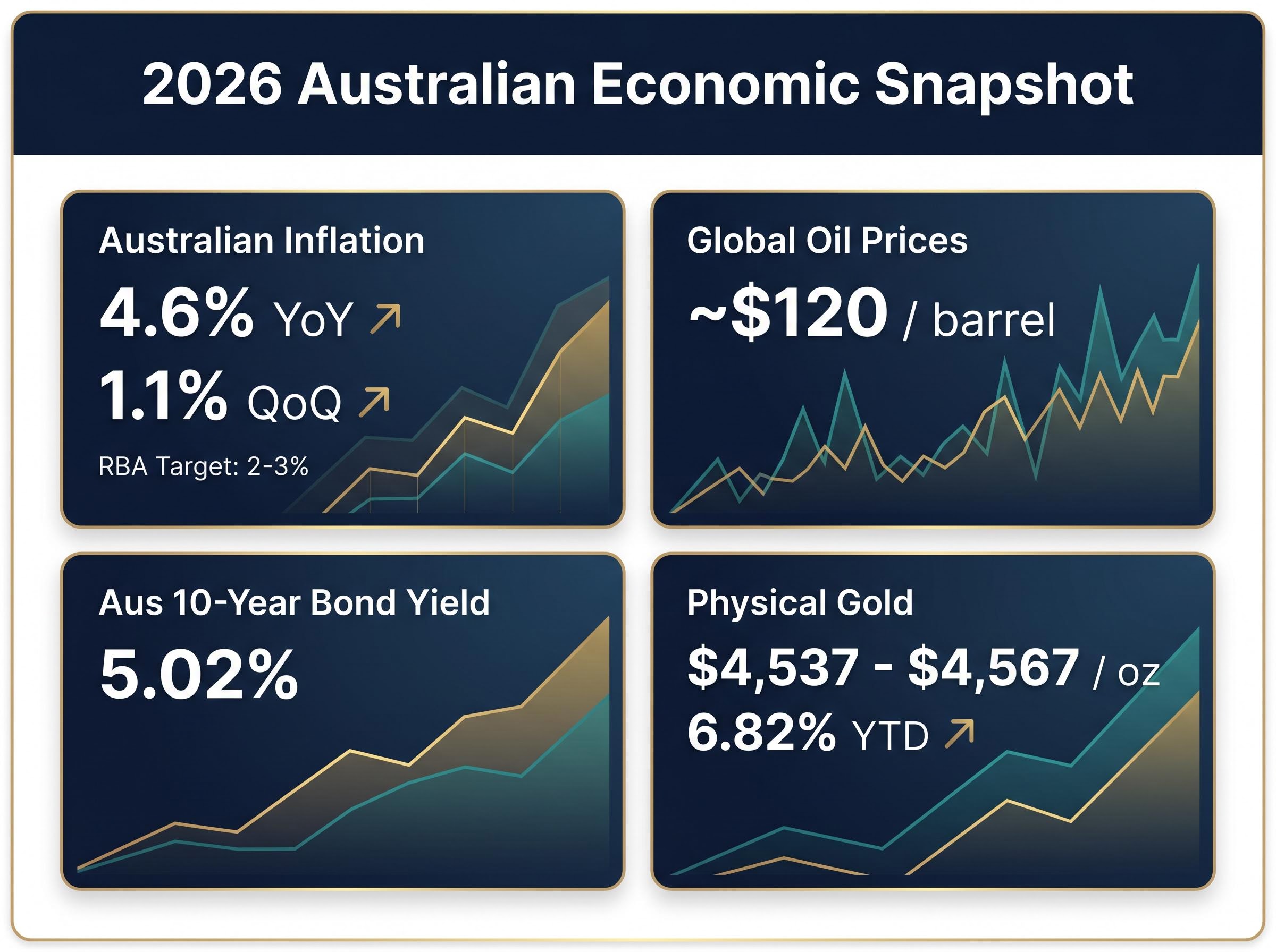 2026 Australian Economic Snapshot