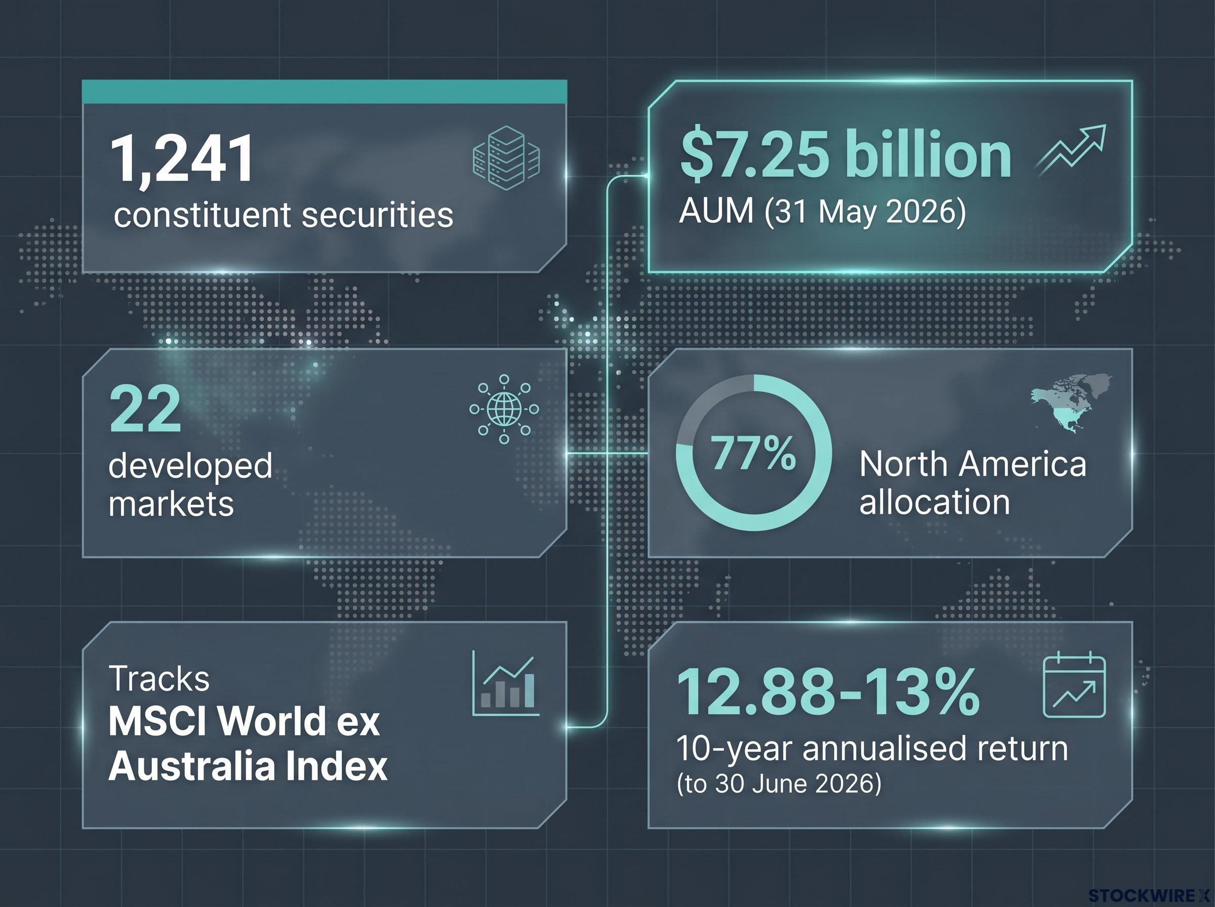 VGAD Portfolio Vital Statistics