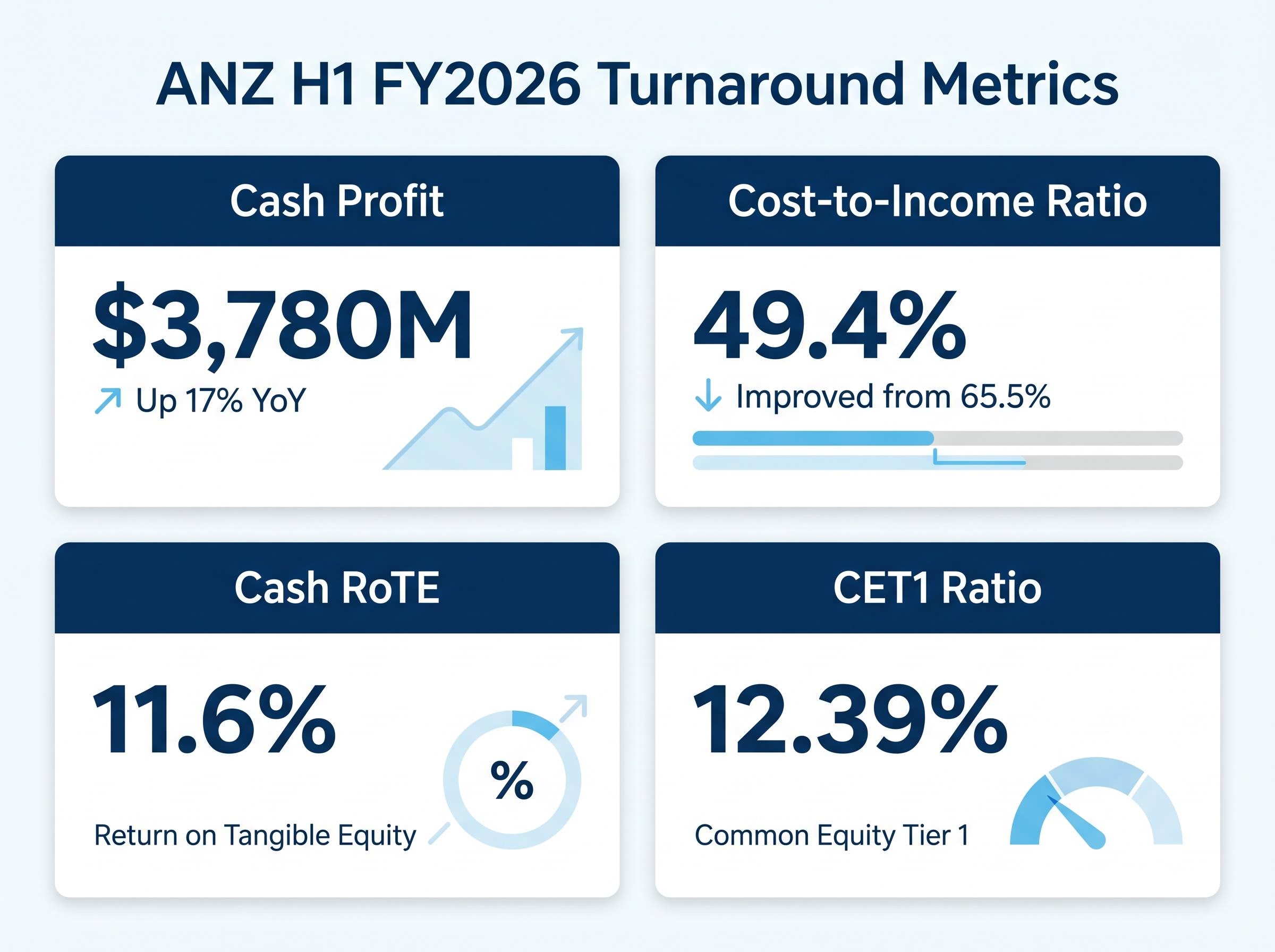 ANZ H1 FY2026 Financial Metrics Dashboard