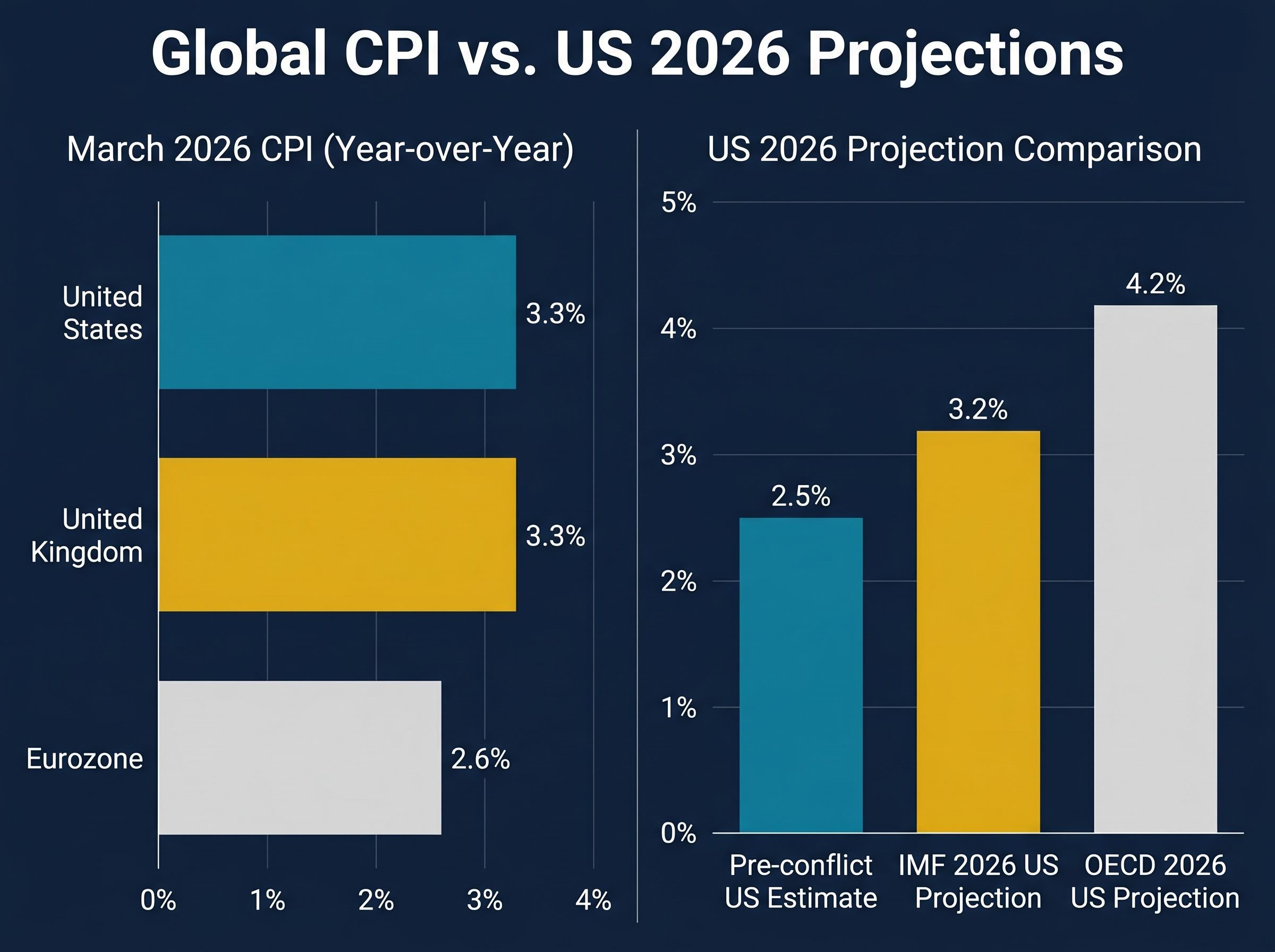 Macro Inflation Reality vs. 2026 Projections