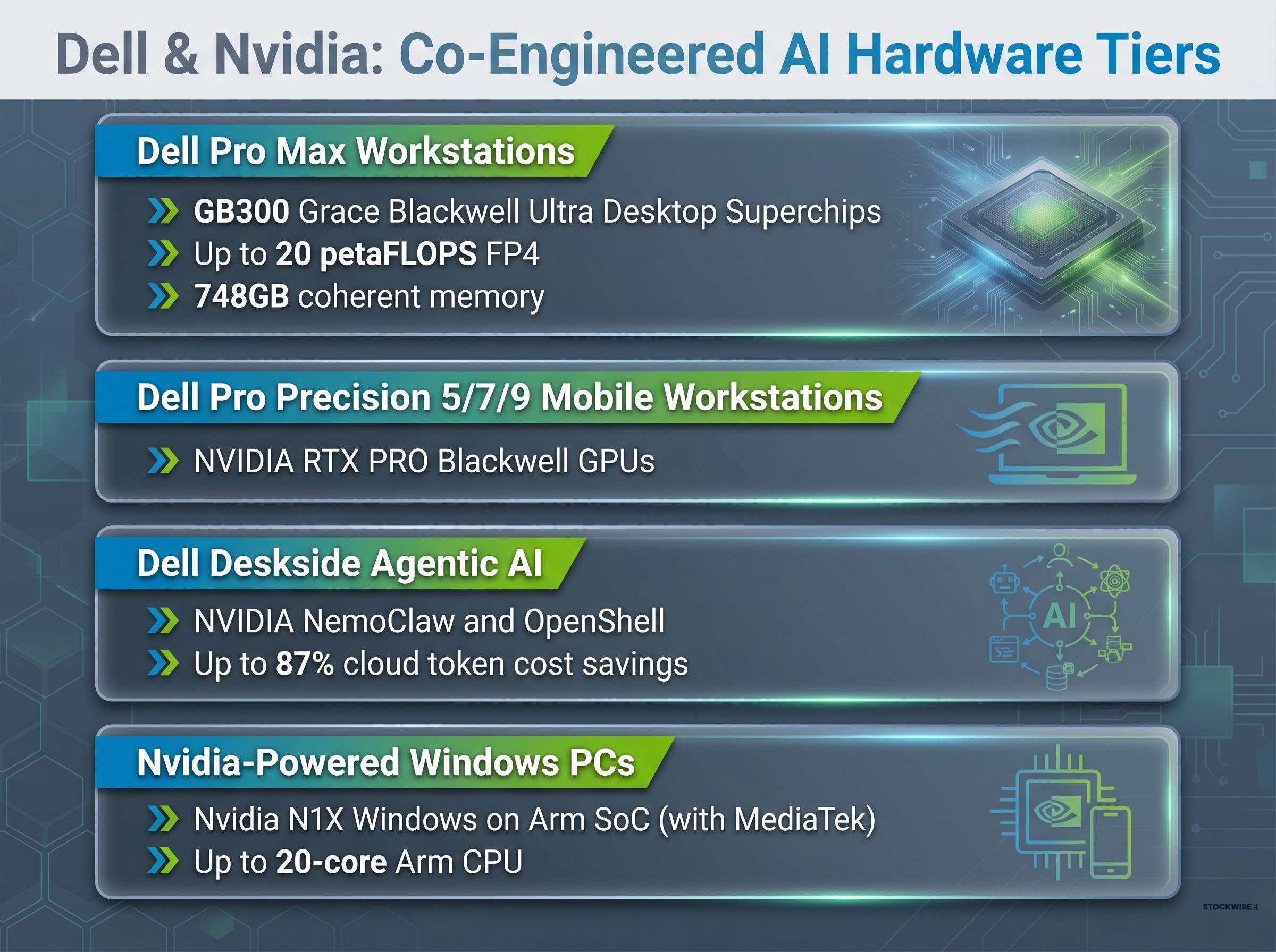 The Four Tiers of Dell's AI Hardware Ecosystem