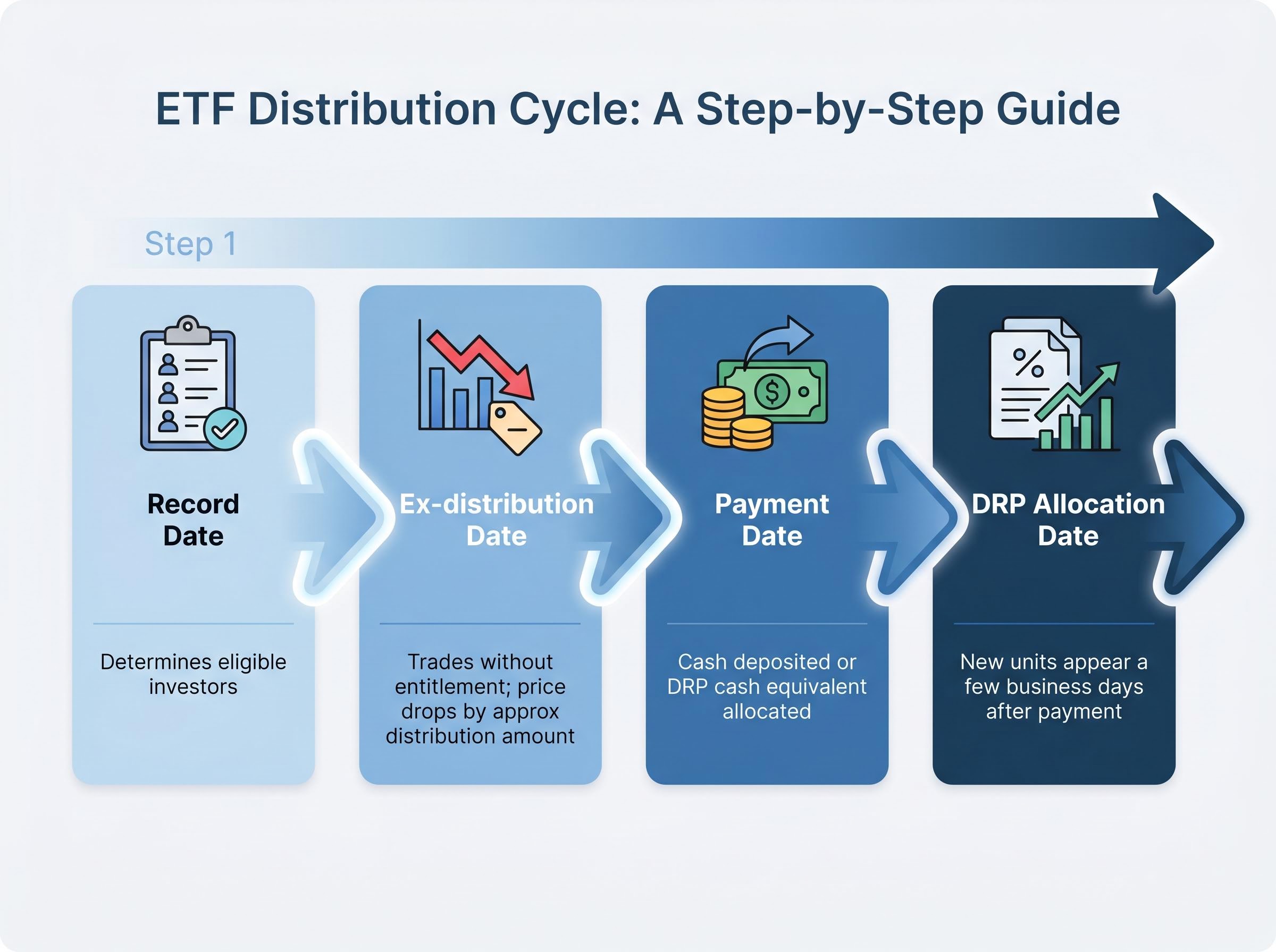 The 4-Step ETF Distribution Cycle
