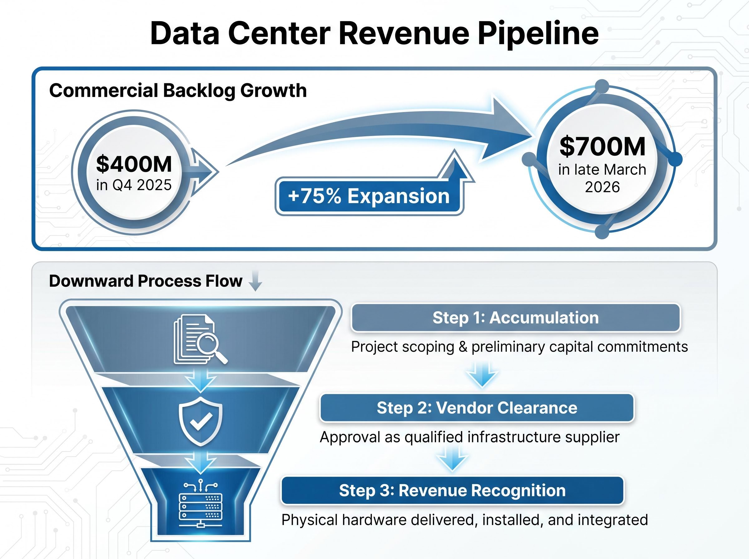 The 3-Step Data Center Revenue Flow