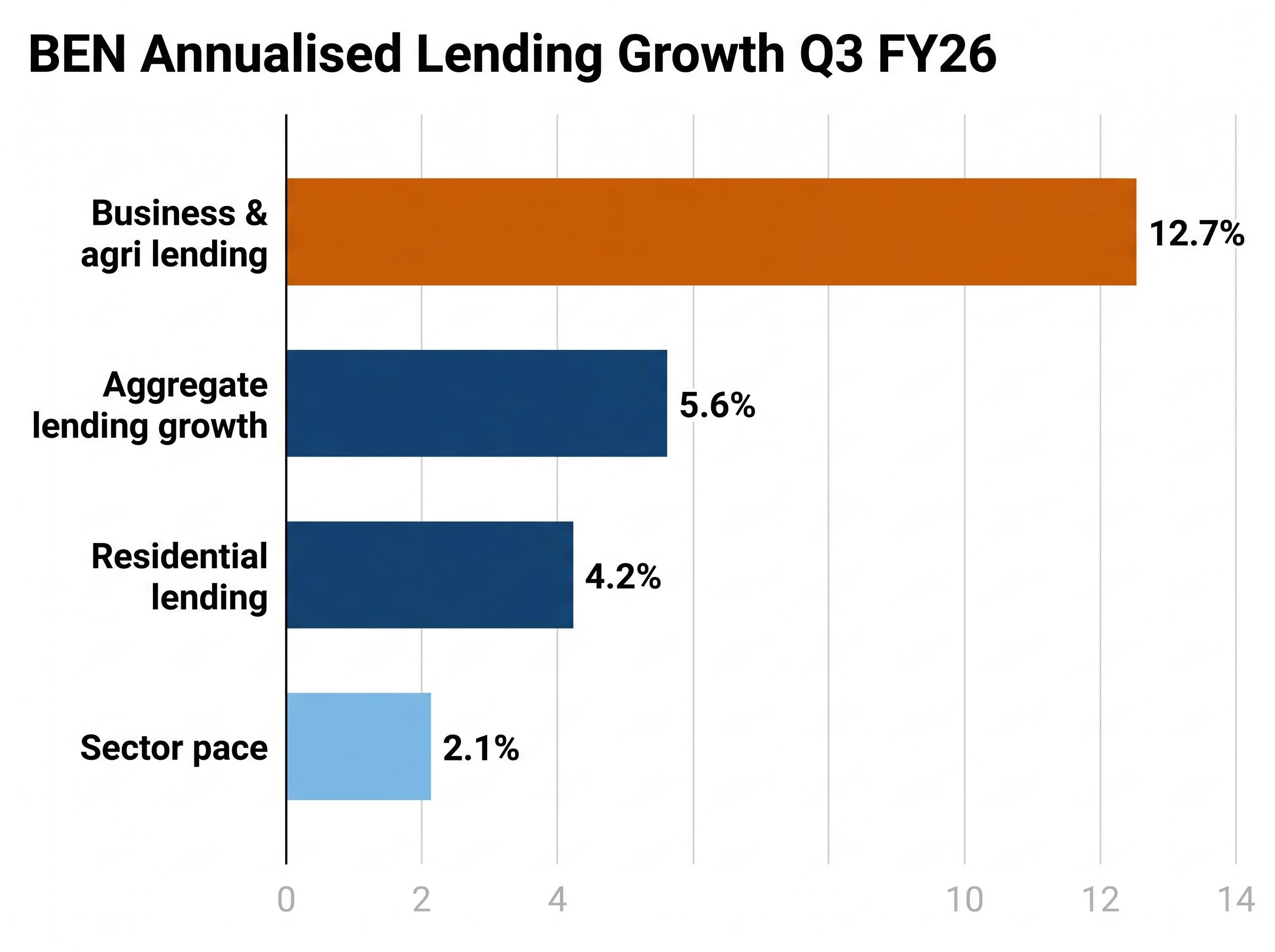 Lending Growth Divergence