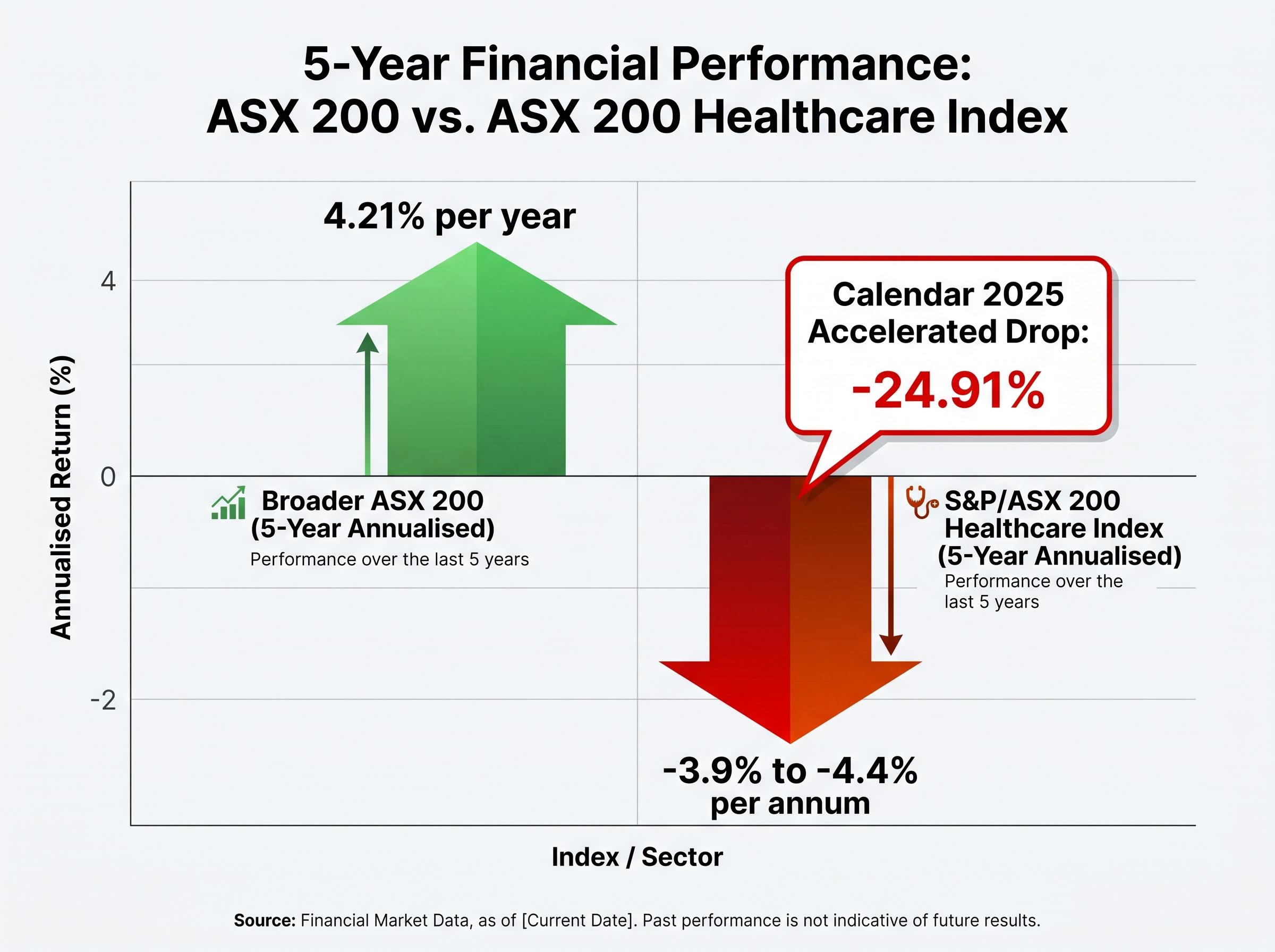 The Defensives Defeated: 5-Year Return Gap
