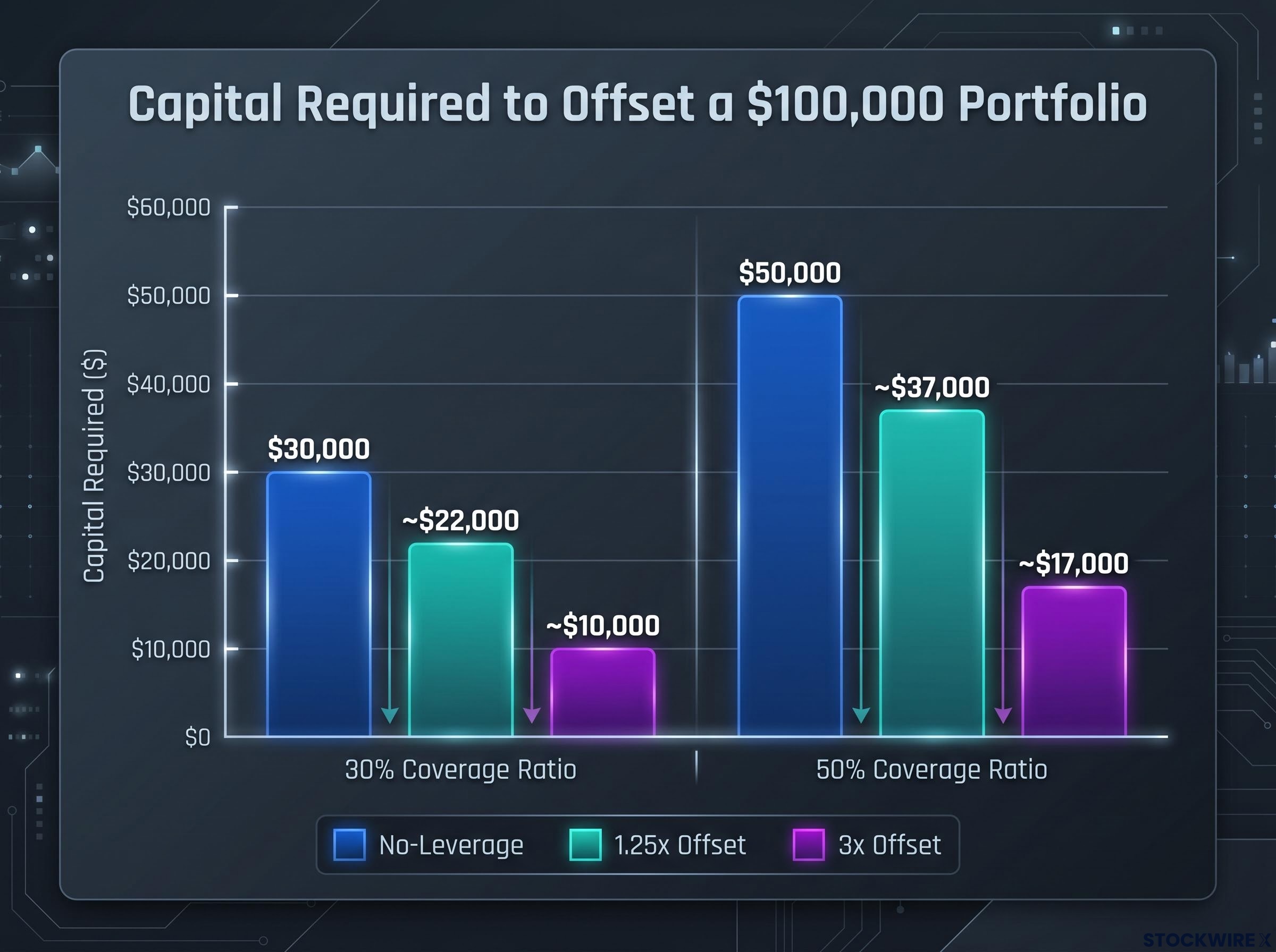 Sizing the Leveraged Offset ($100,000 Portfolio Example)