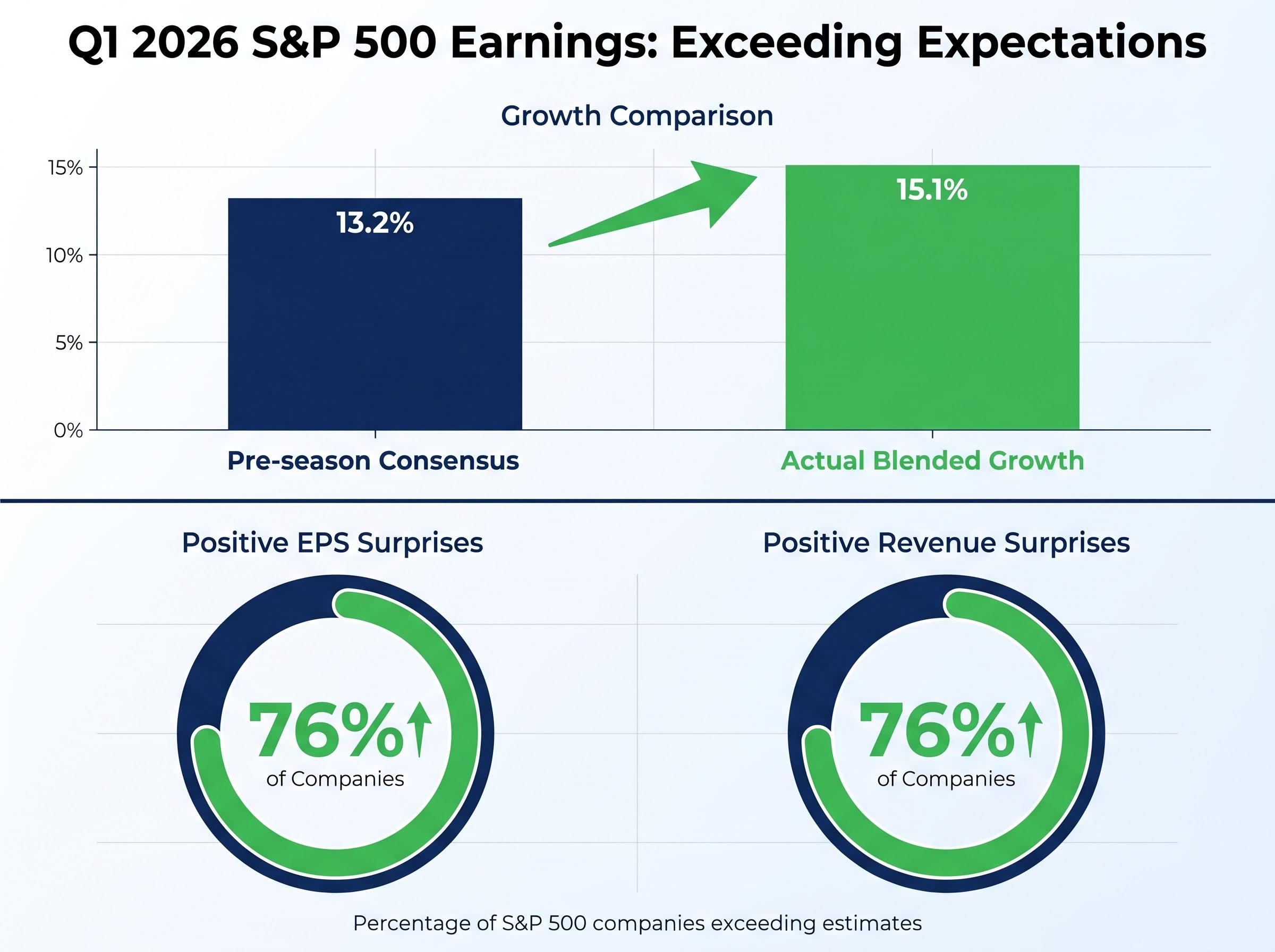 Q1 2026 S&P 500 Earnings Growth: Expectations vs Reality