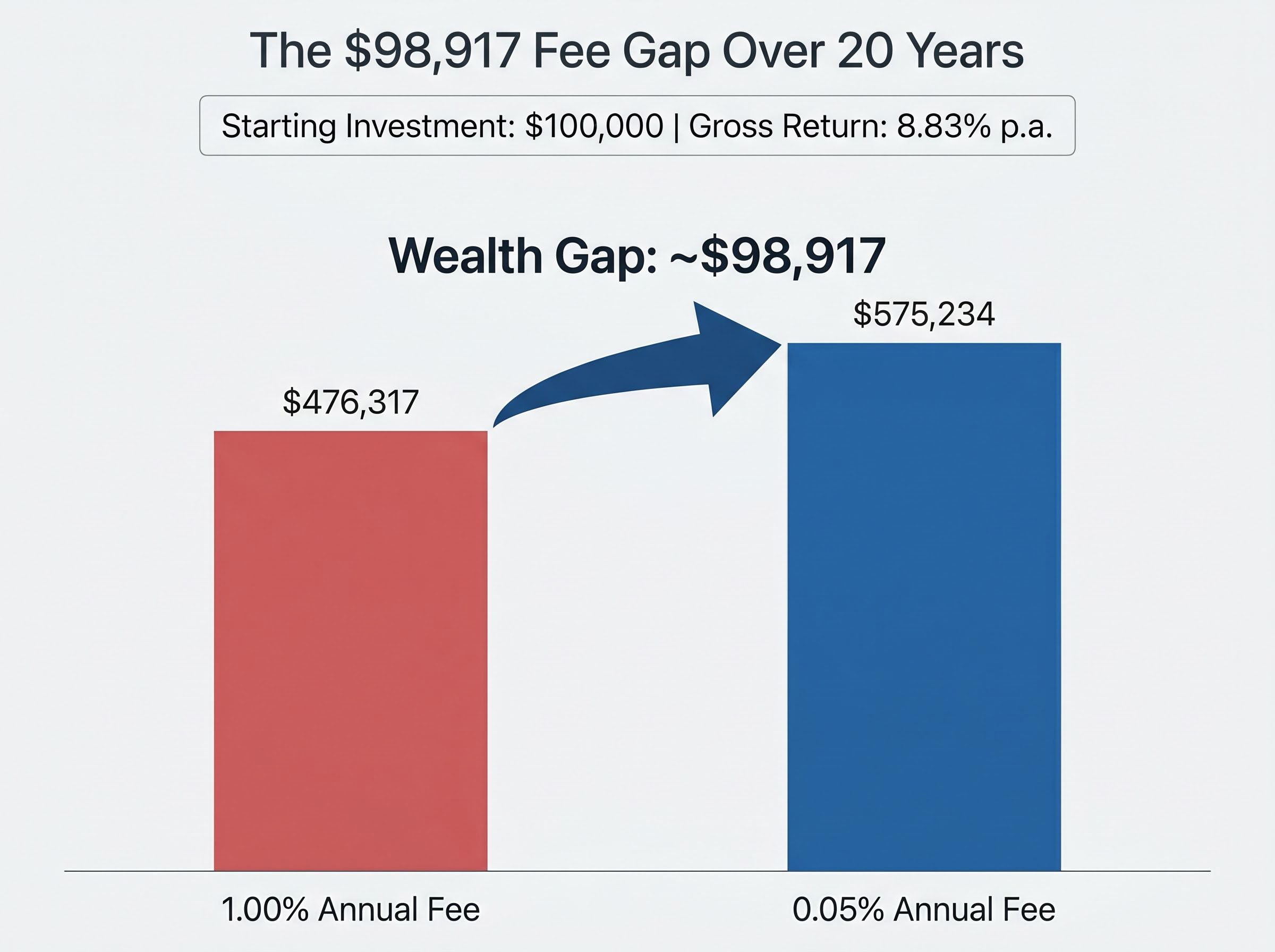The Compounding Cost of a 1% Fee