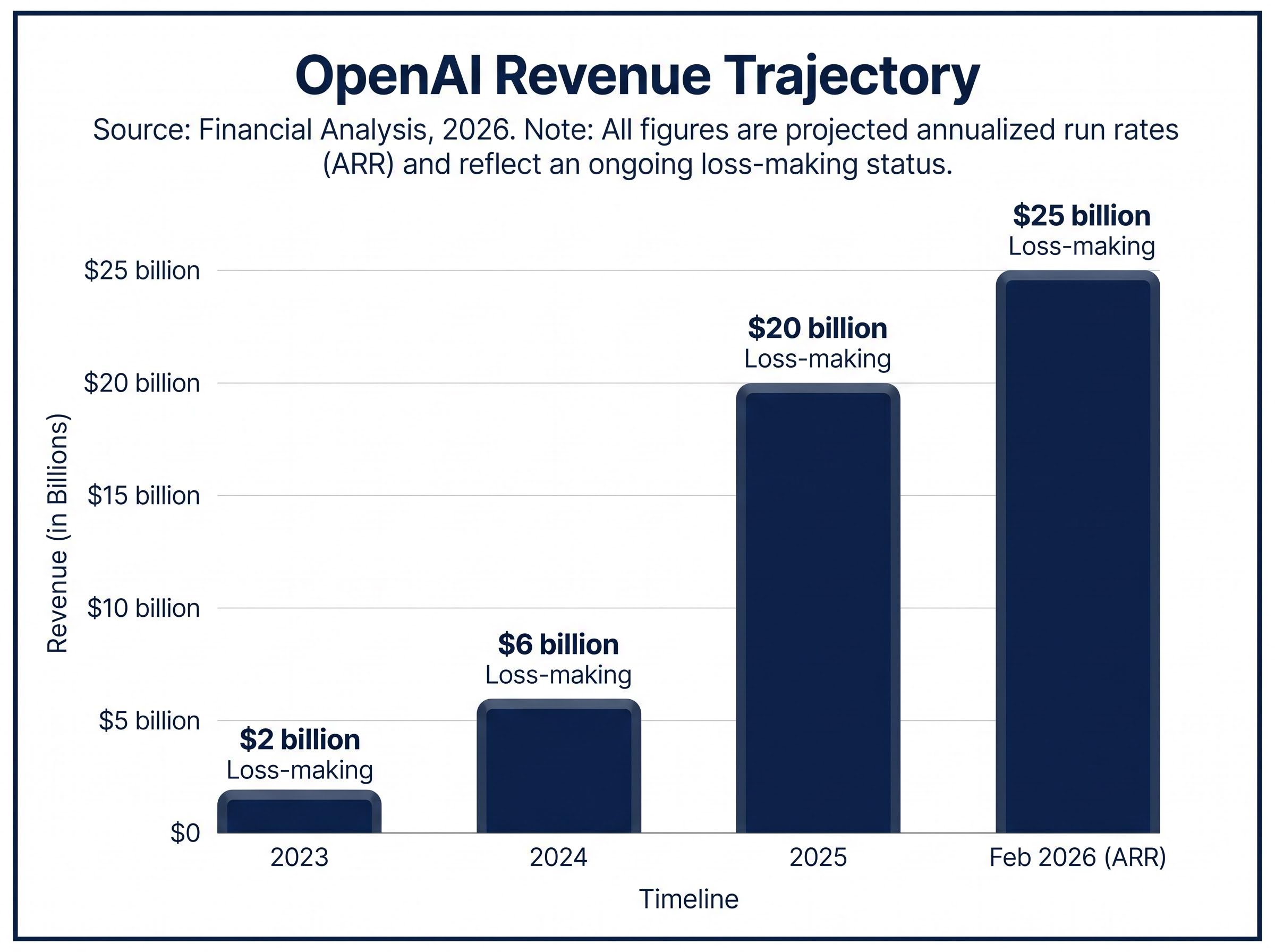 OpenAI Revenue & Profitability Trajectory (2023-2026)