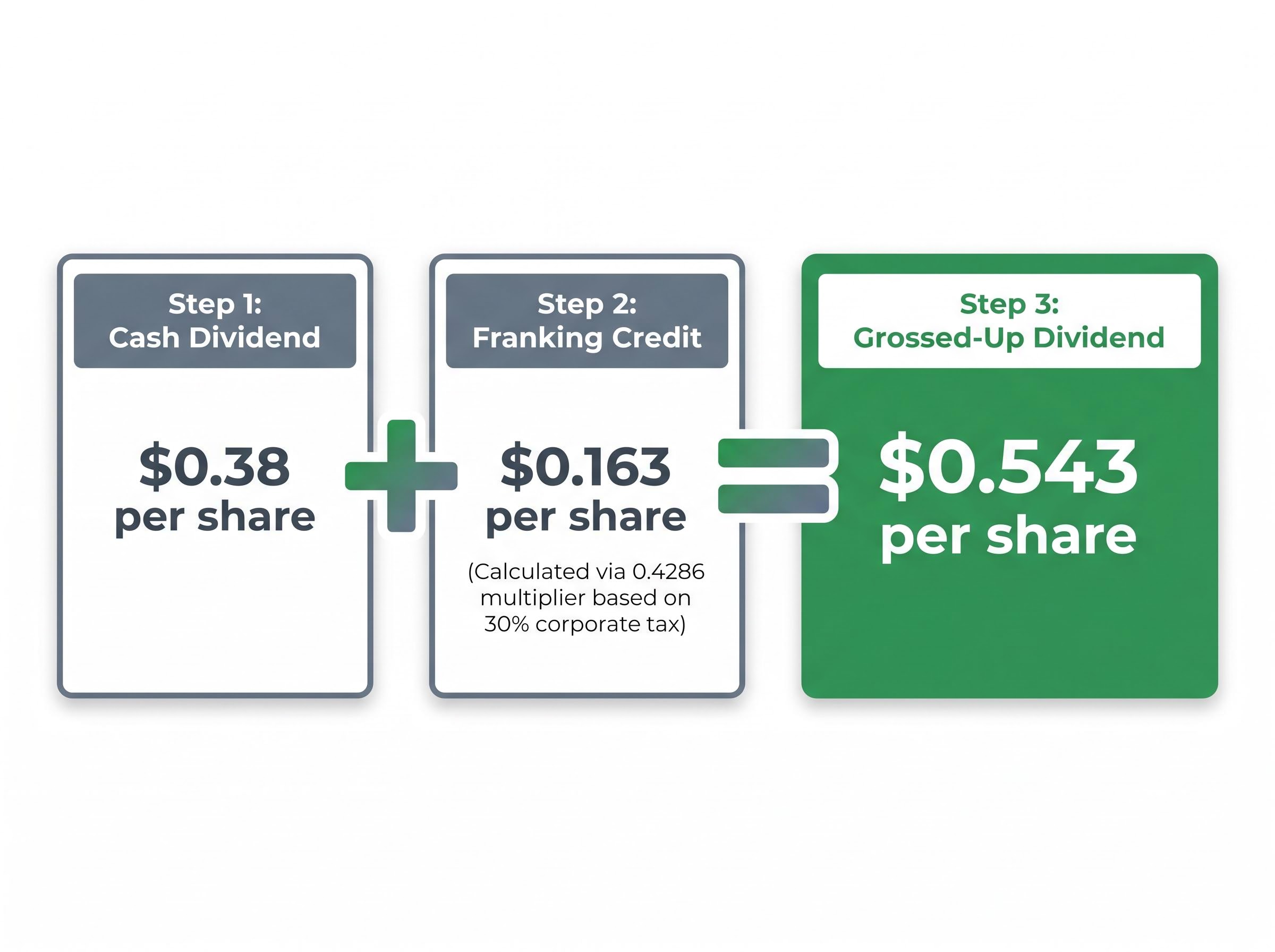 The Franking Credit Gross-Up Process