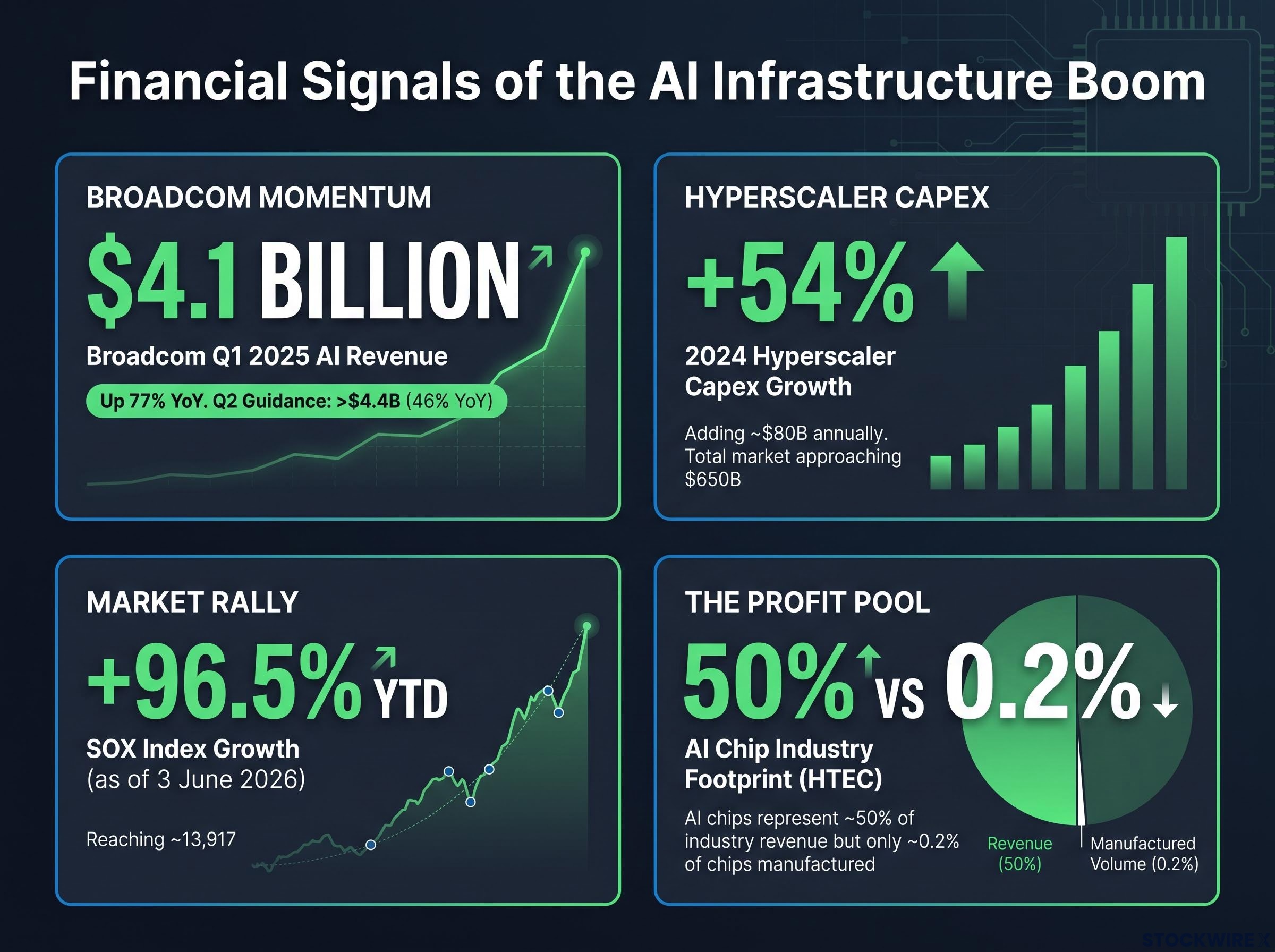 Financial Signals of the AI Infrastructure Boom