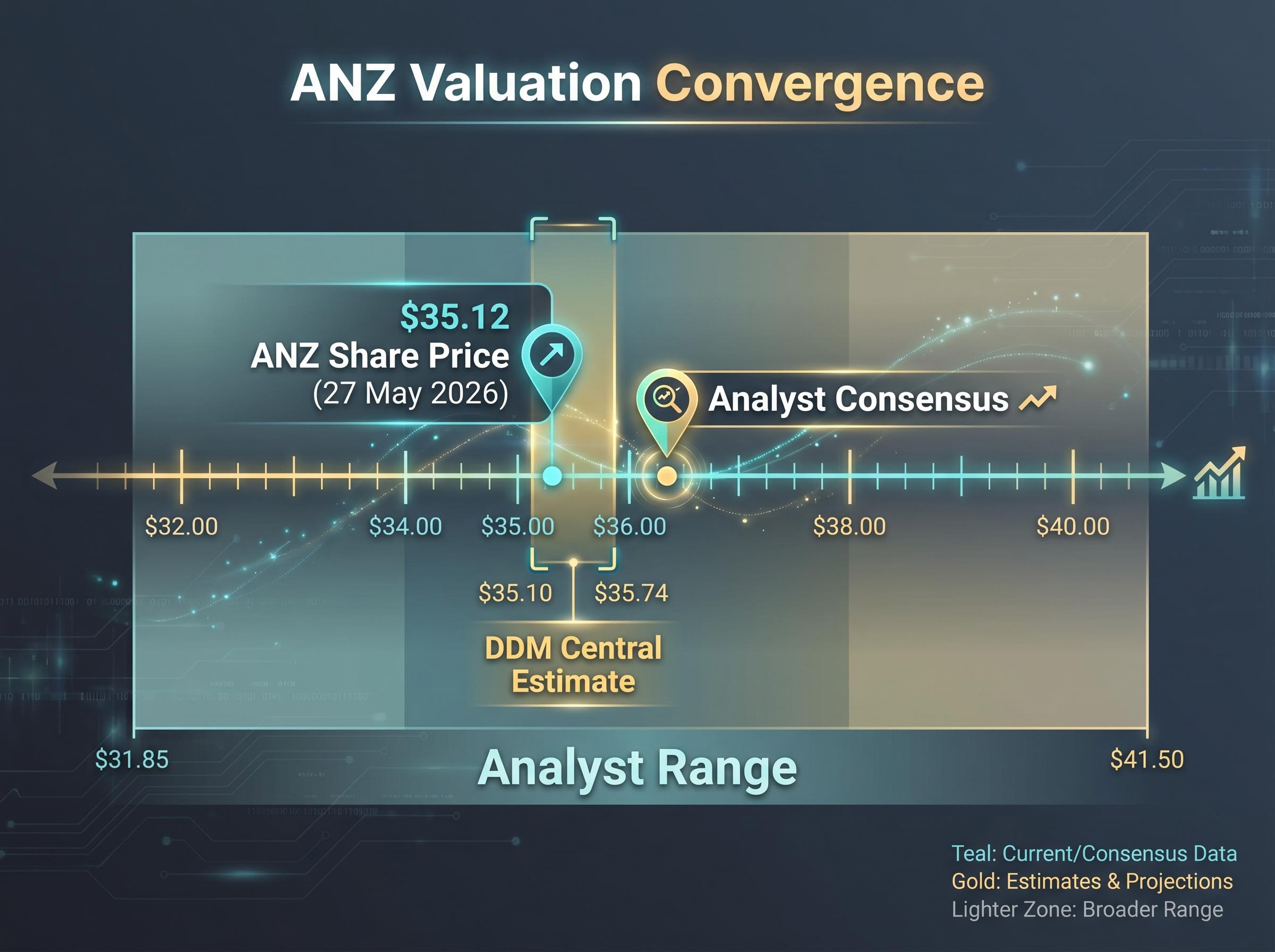 ANZ Valuation Convergence Scale