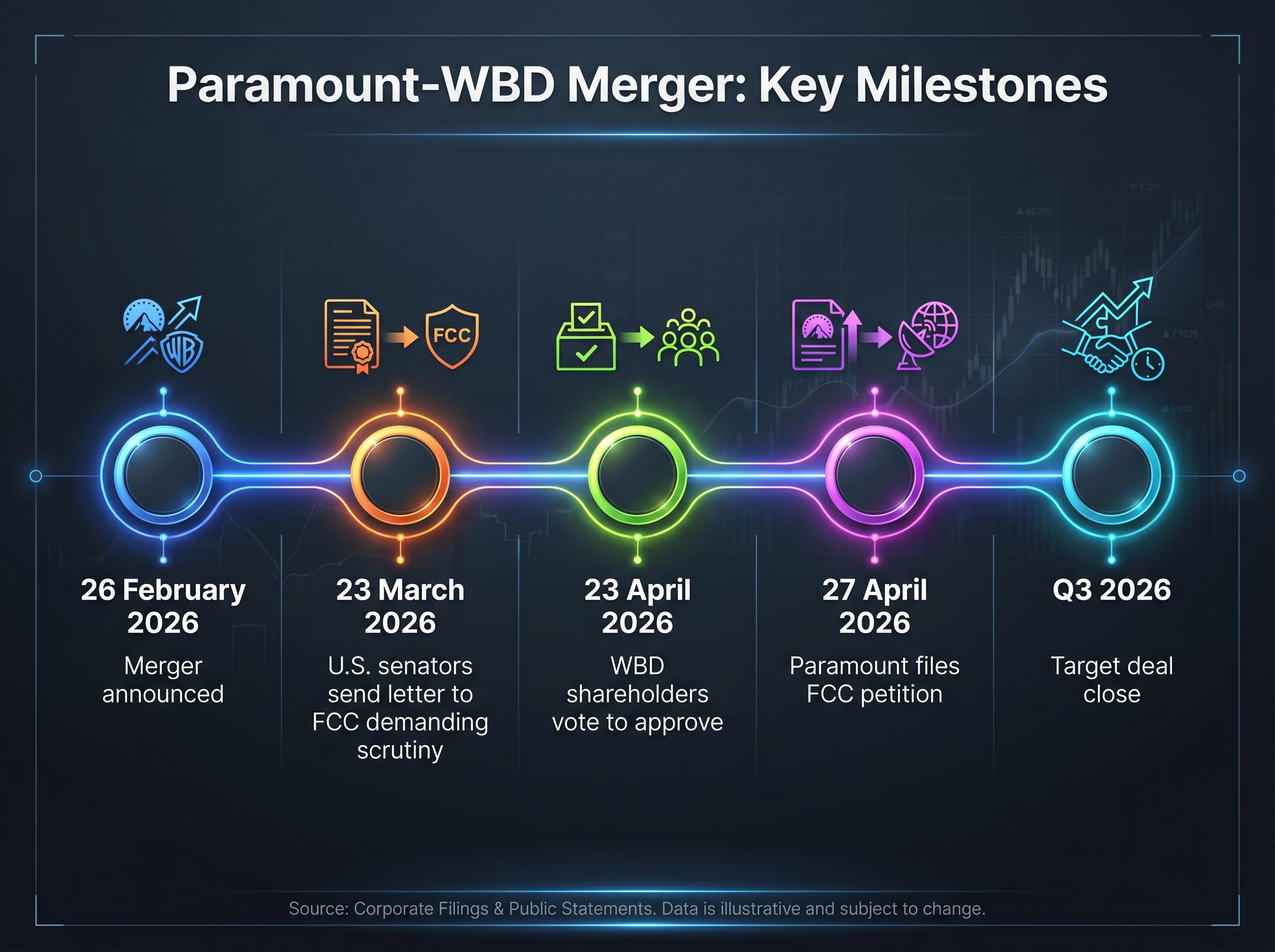 Paramount-WBD Merger Milestone Timeline