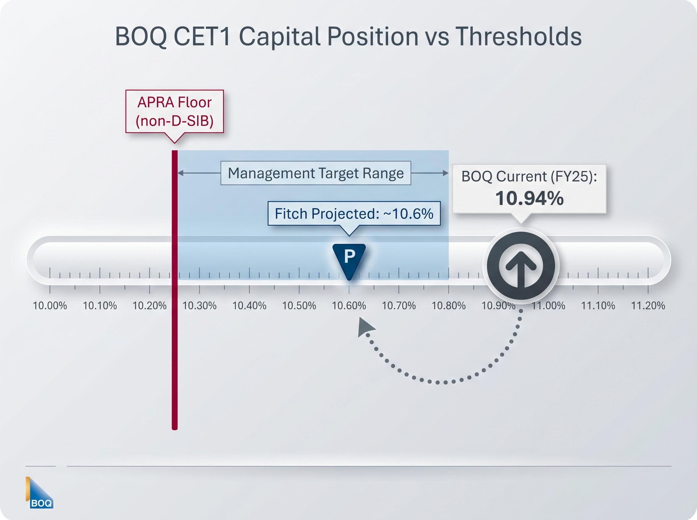 BOQ's CET1 Capital Trajectory