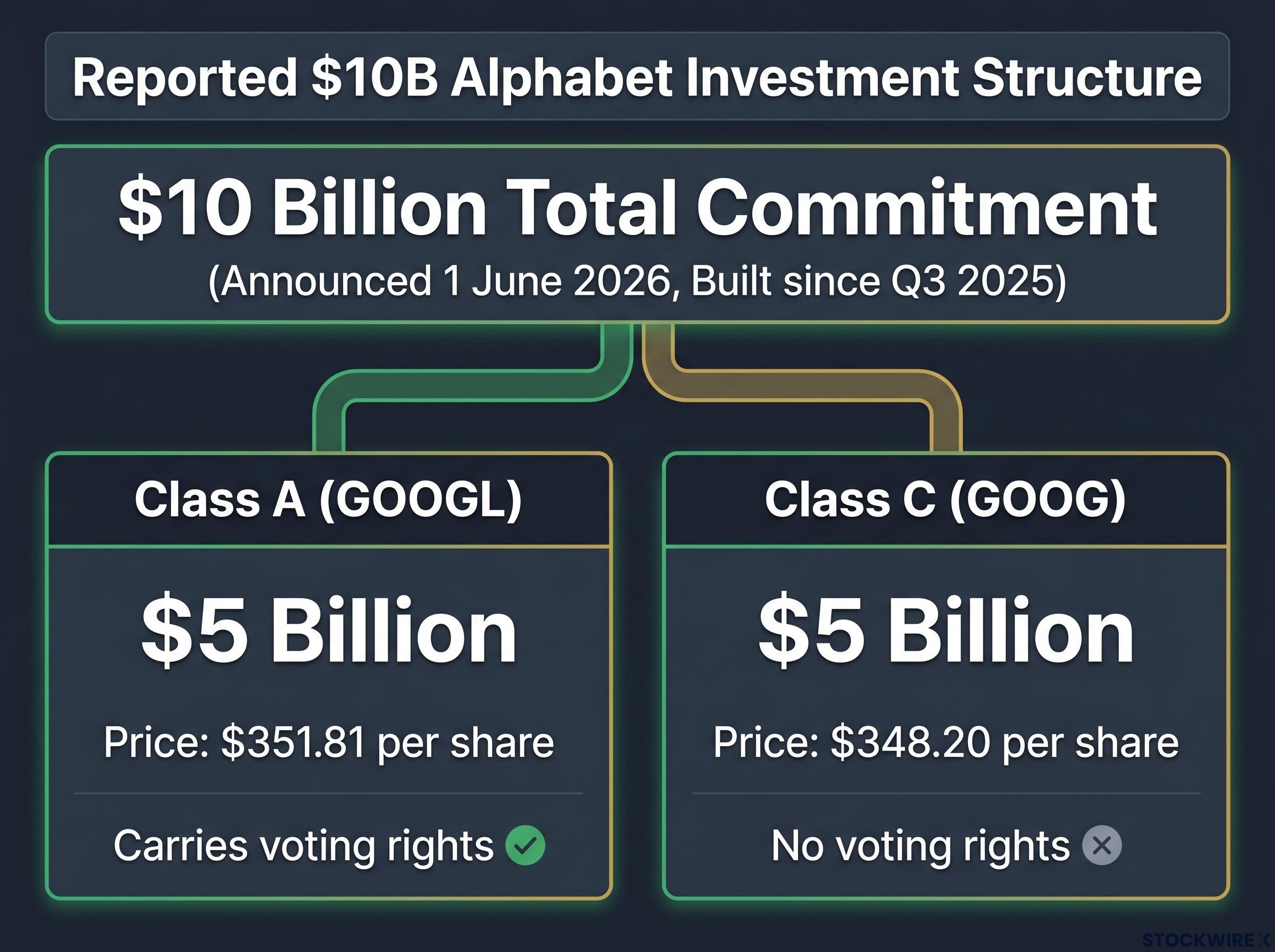 Berkshire's Reported $10B Alphabet Investment Structure