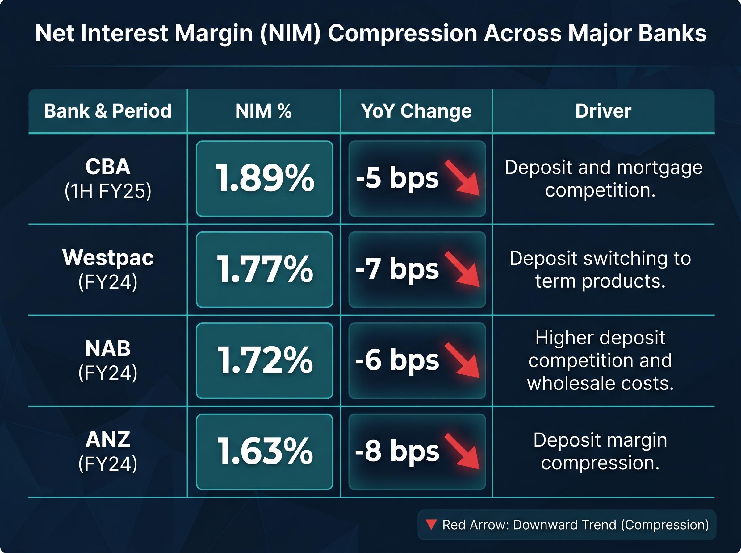 Major Banks NIM Compression Matrix