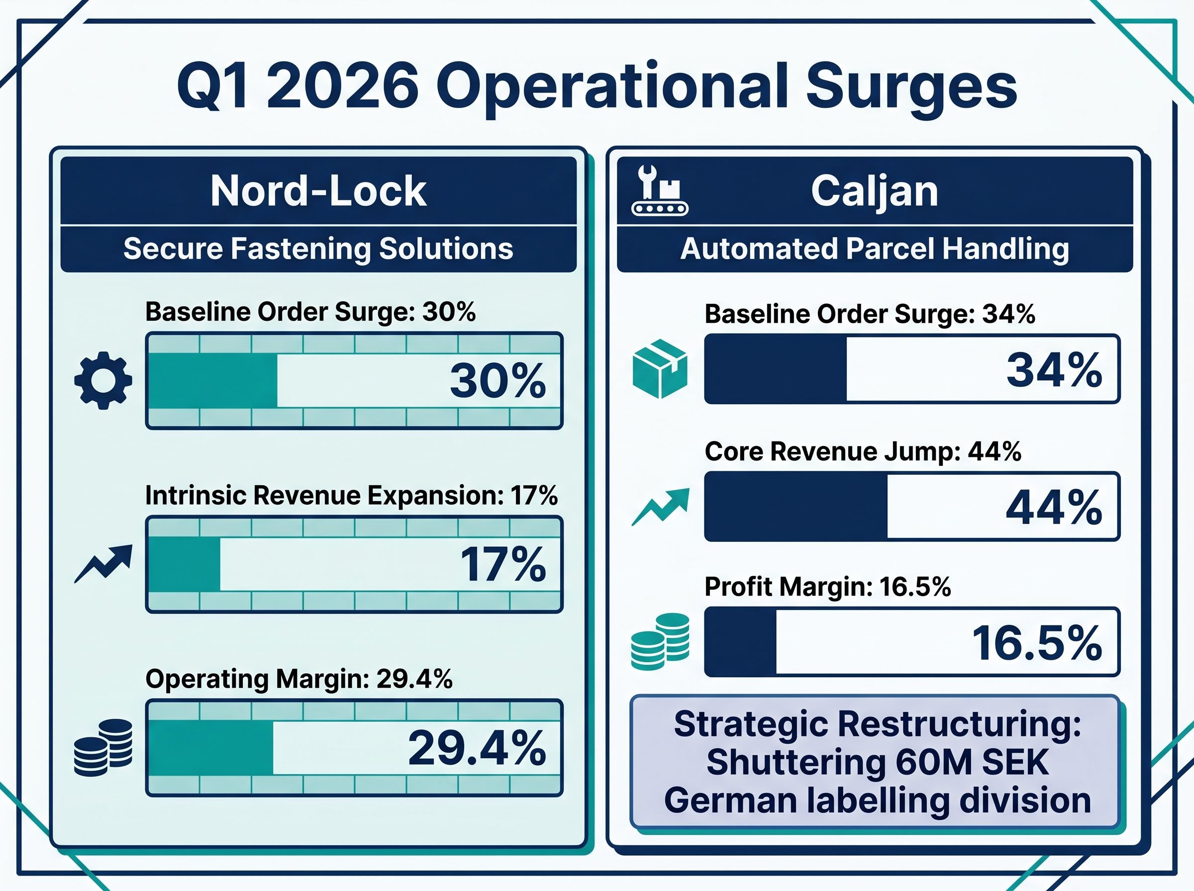 Nord-Lock & Caljan: Q1 2026 Operational Surges