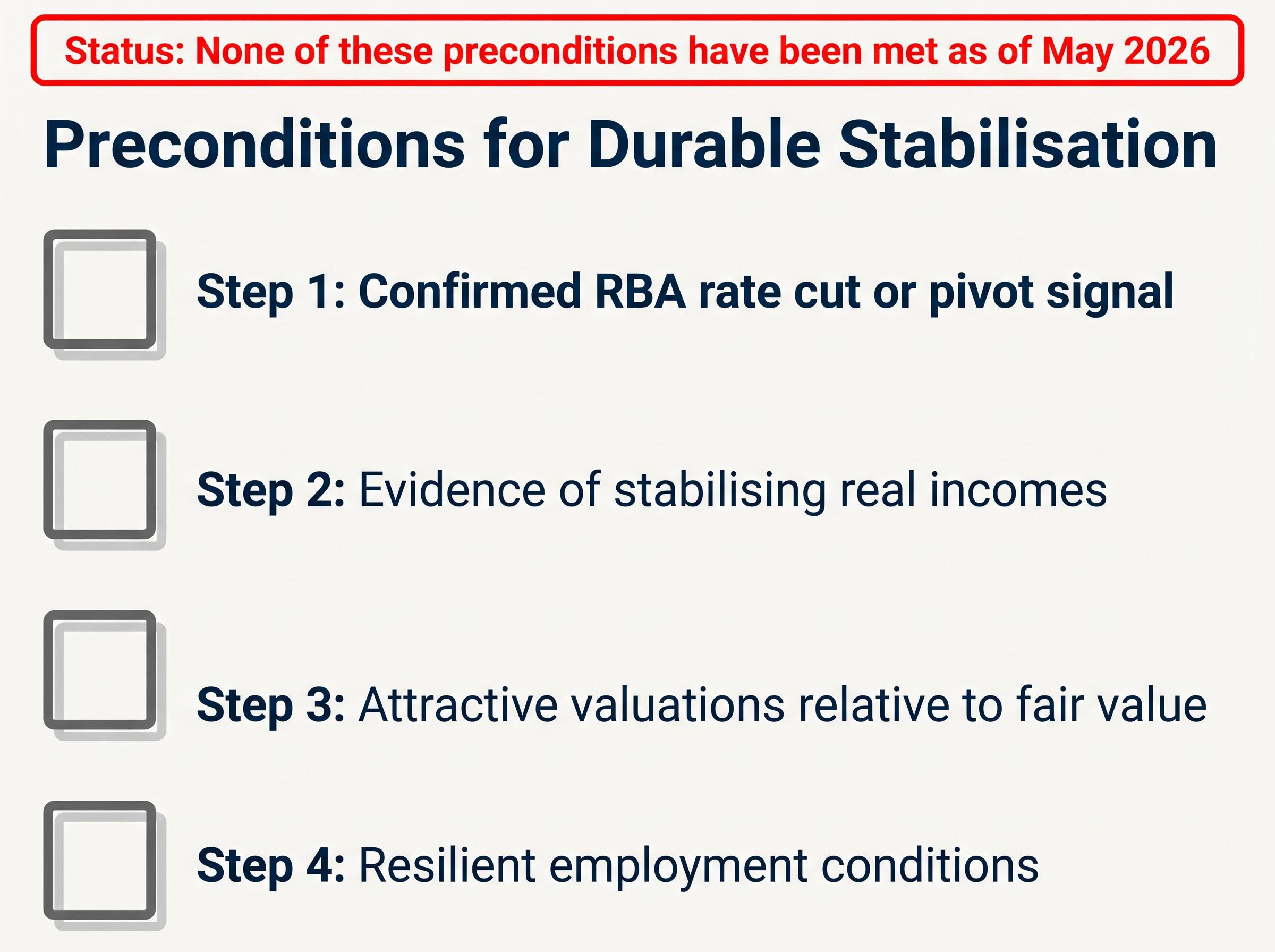 Preconditions for ASX Sector Stabilisation