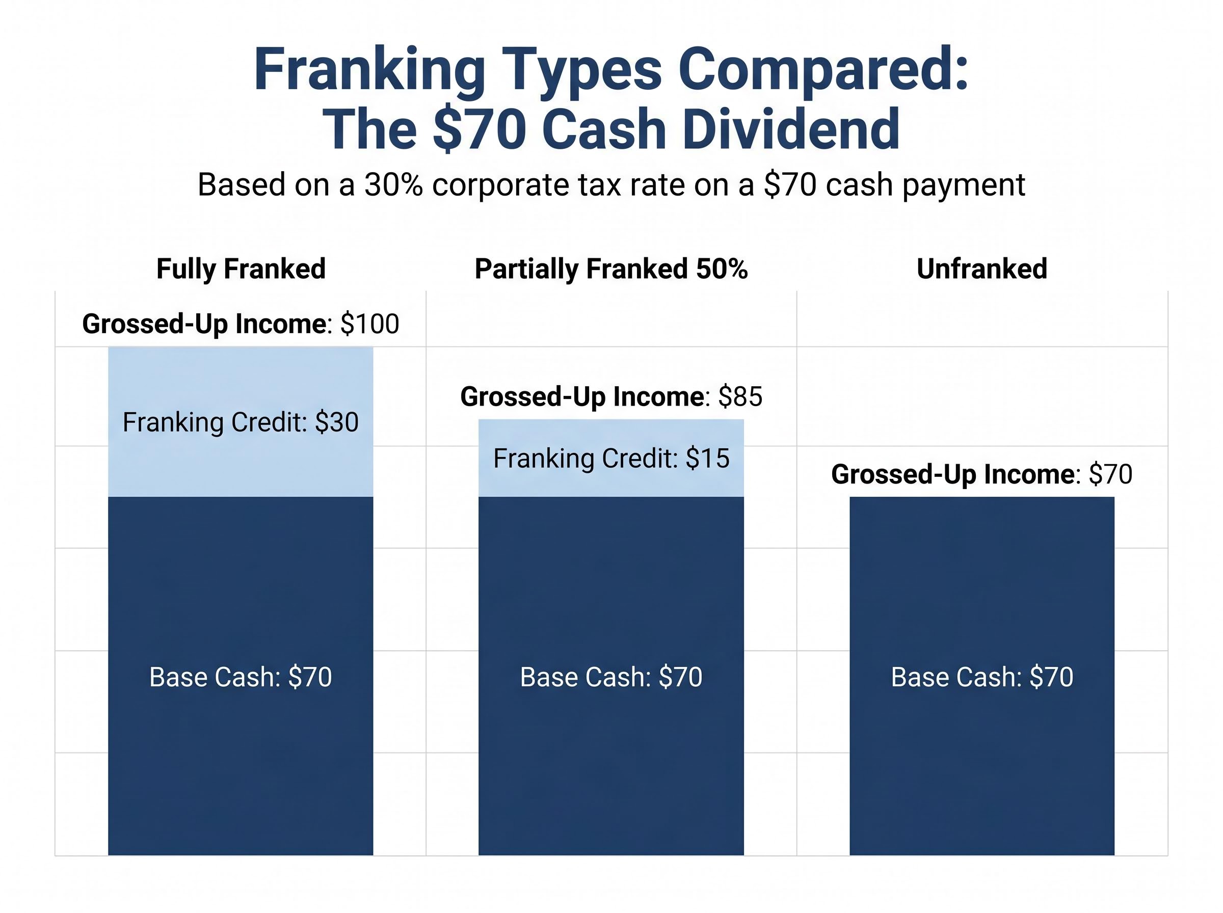 The Anatomy of a Franked Dividend