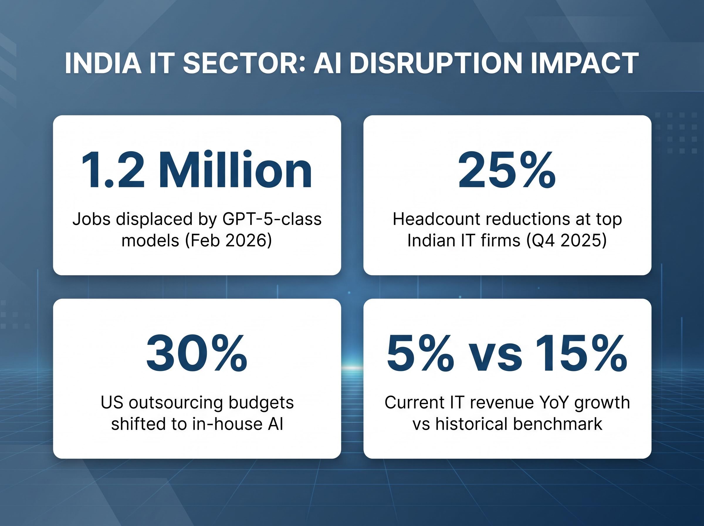 India IT Sector: AI Disruption Impact Metrics